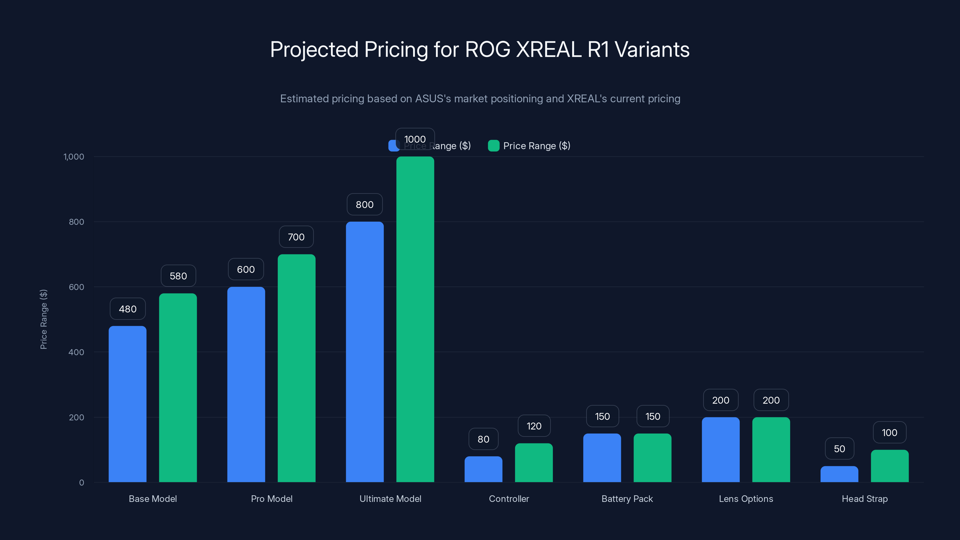 Projected Pricing for ROG XREAL R1 Variants