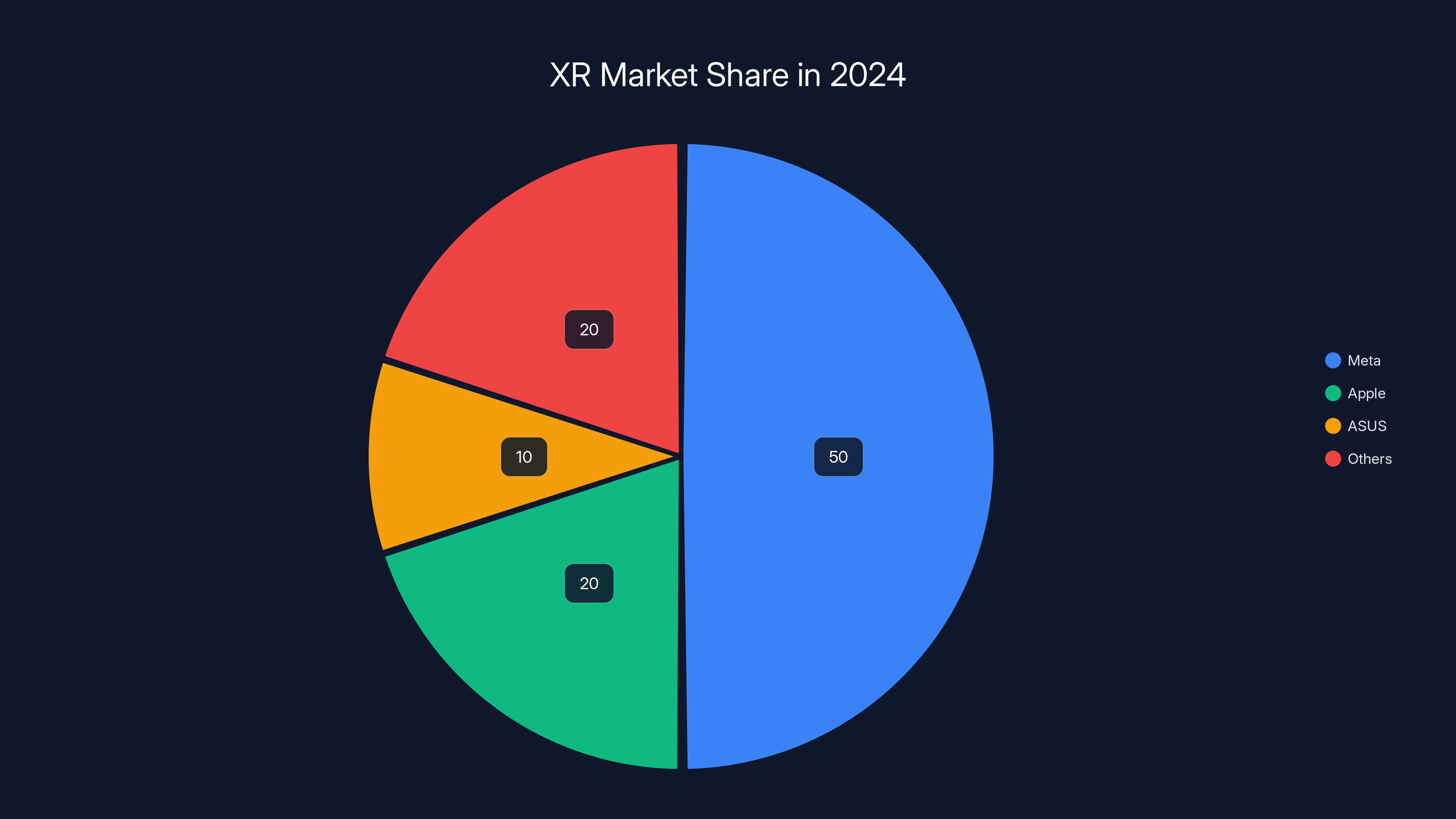 XR Market Share in 2024