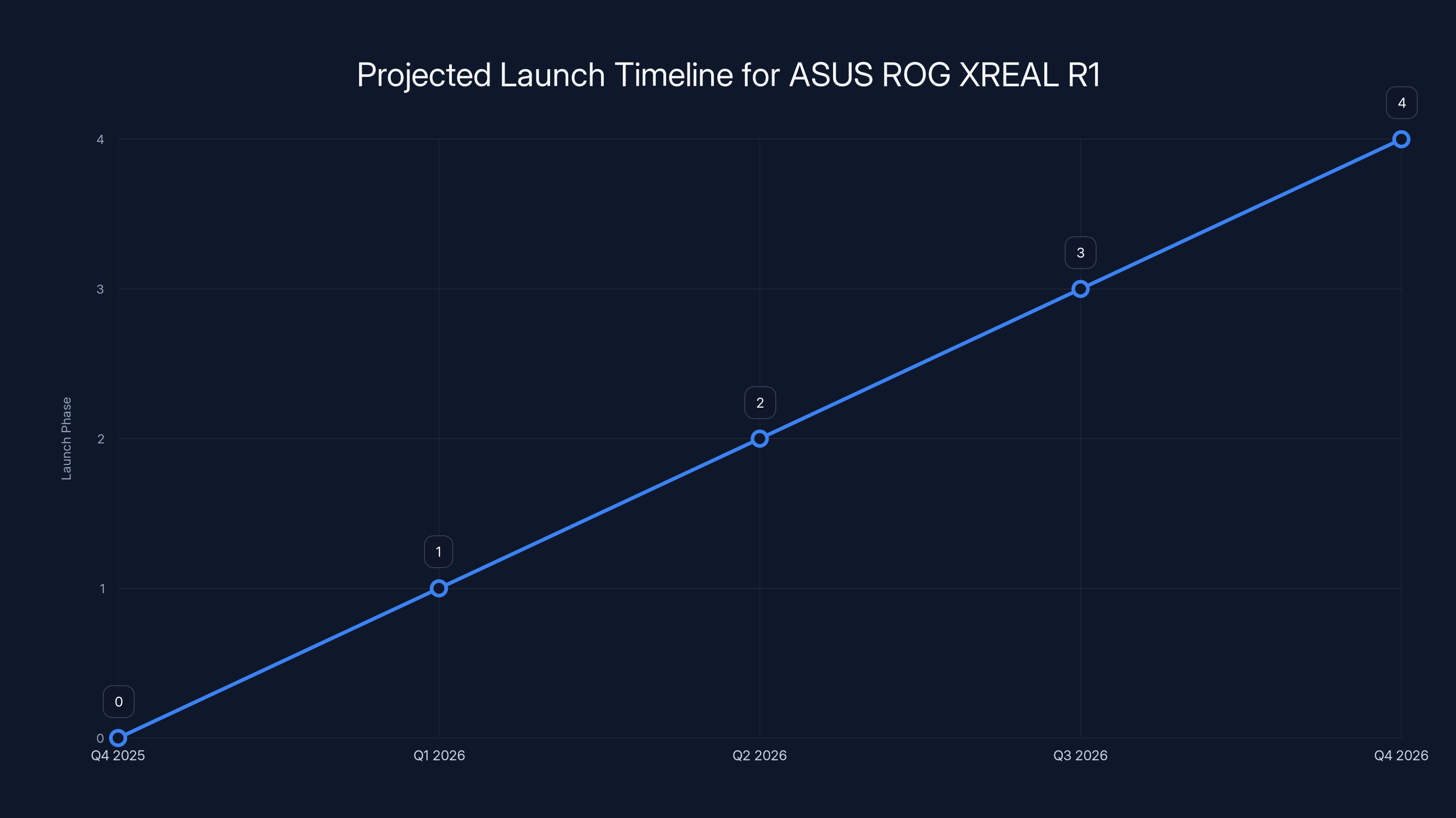 Projected Launch Timeline for ASUS ROG XREAL R1