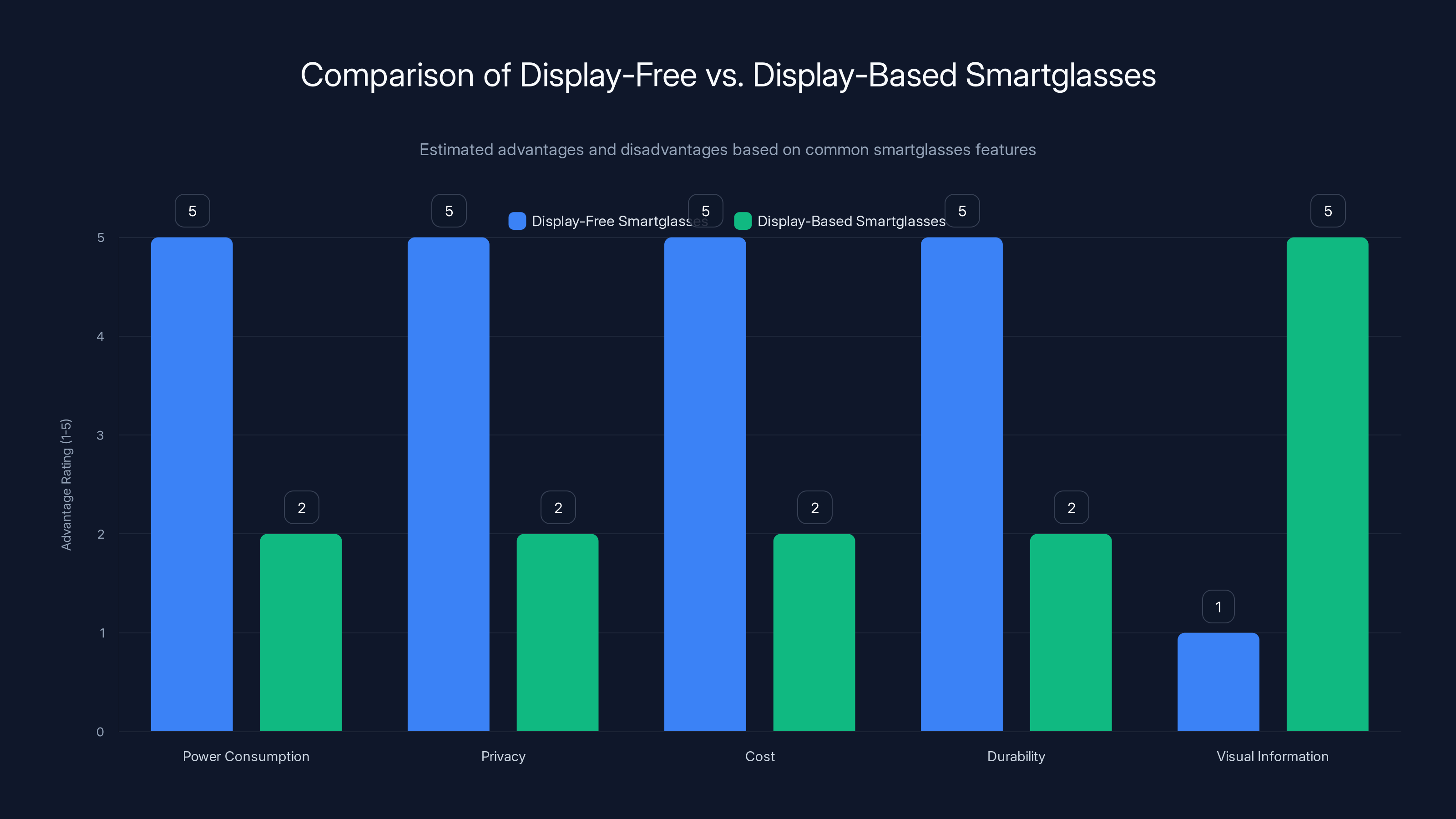 Comparison of Display-Free vs. Display-Based Smartglasses