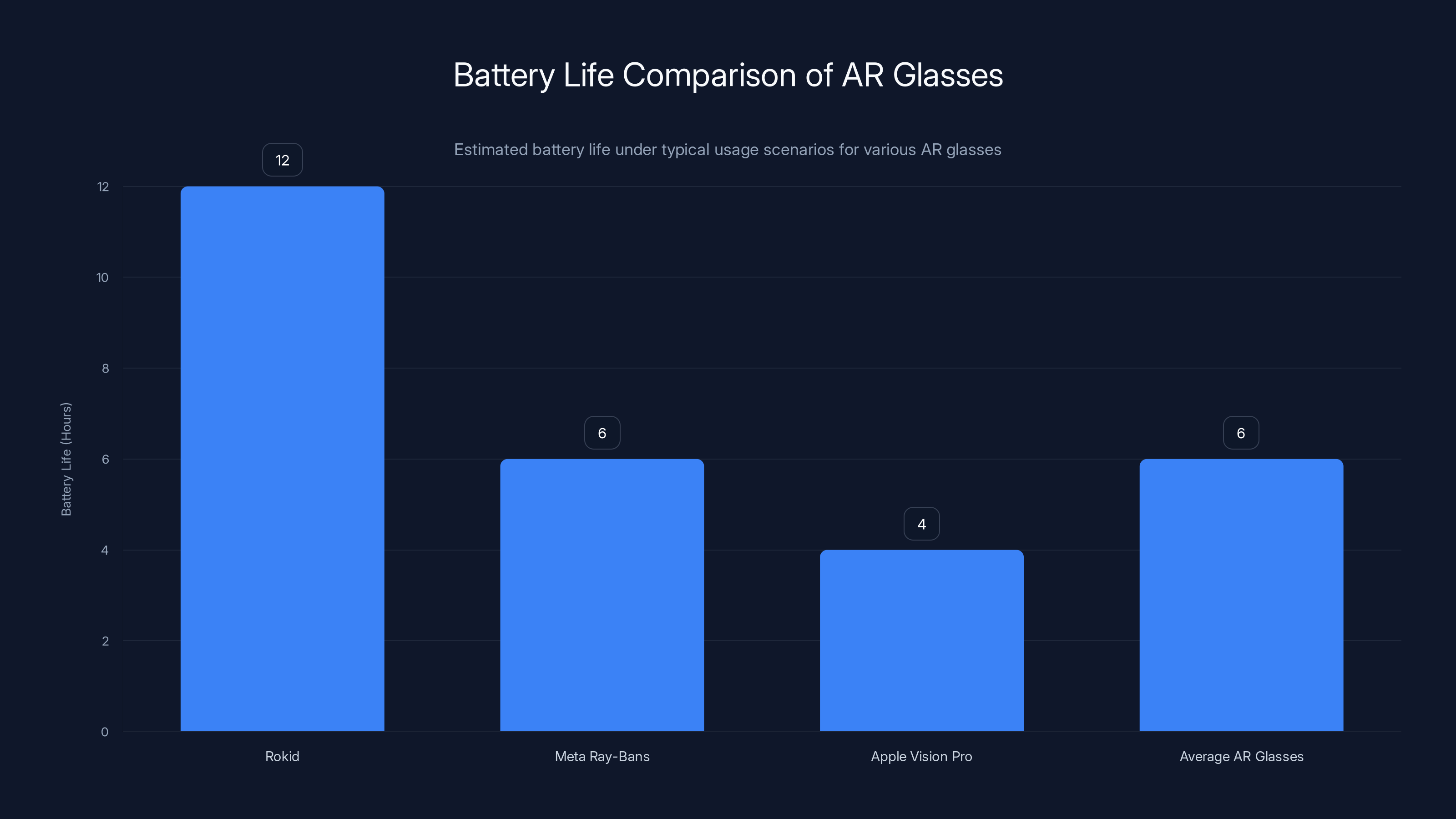 Battery Life Comparison of AR Glasses