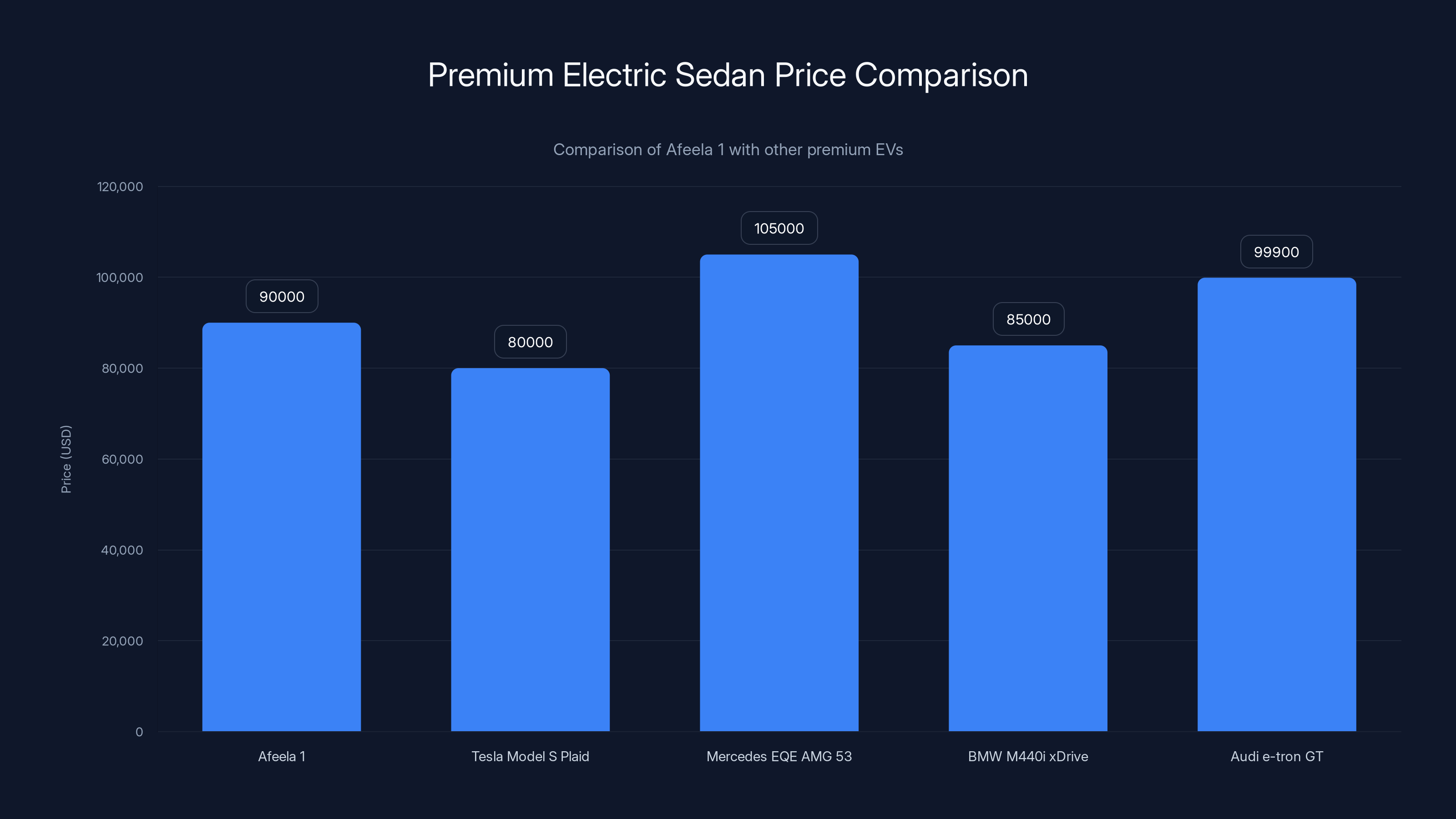 Premium Electric Sedan Price Comparison