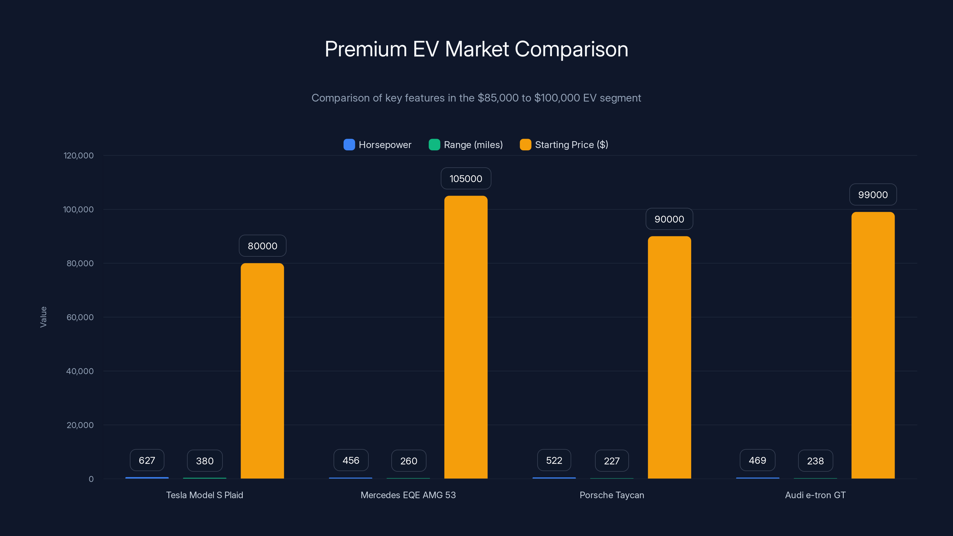Premium EV Market Comparison