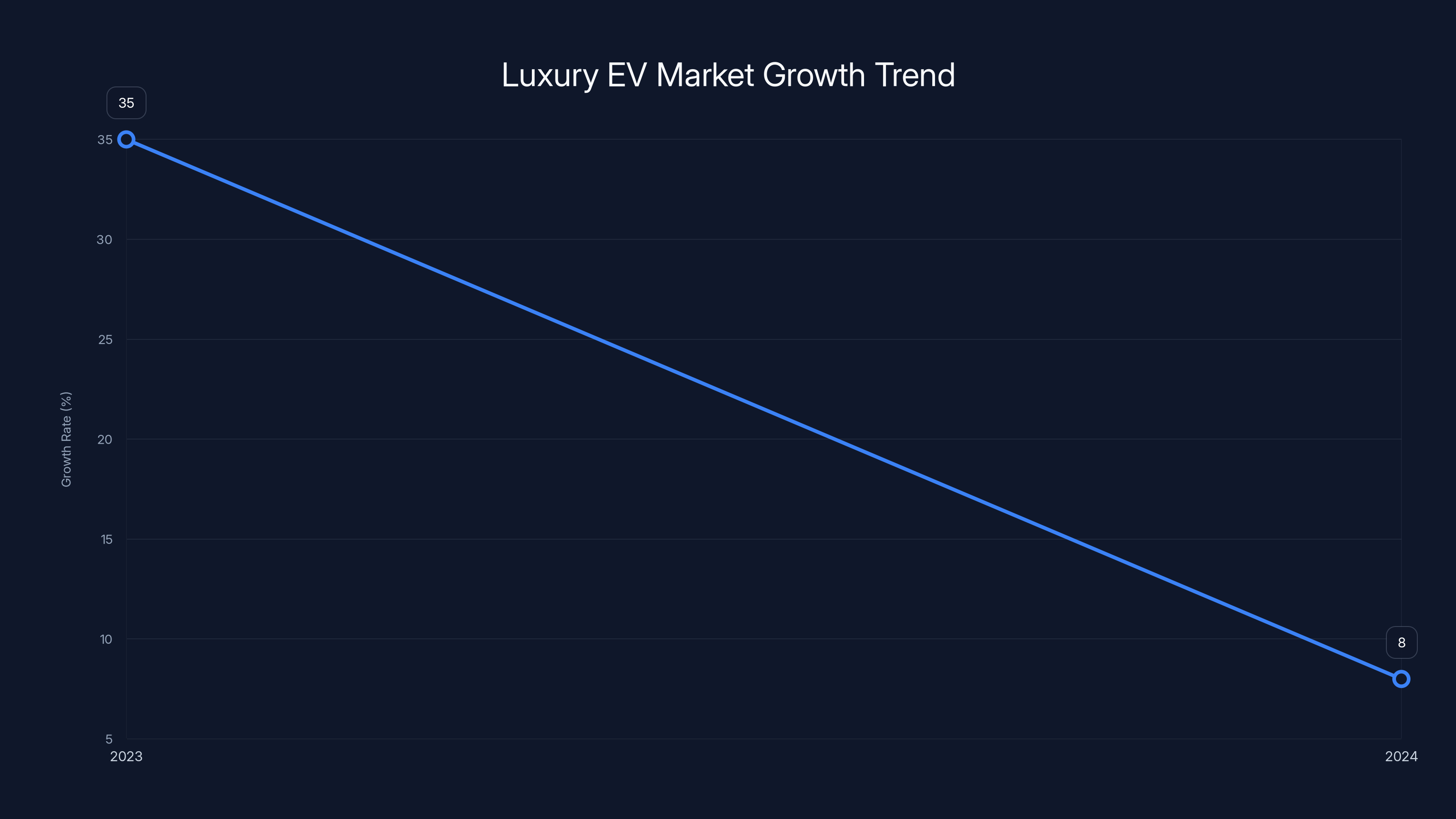 Luxury EV Market Growth Trend