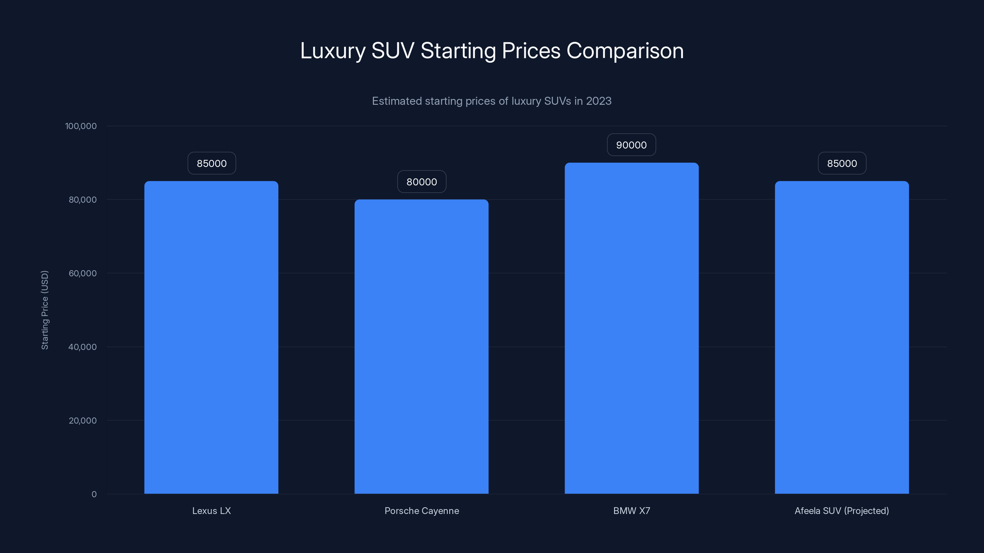 Luxury SUV Starting Prices Comparison