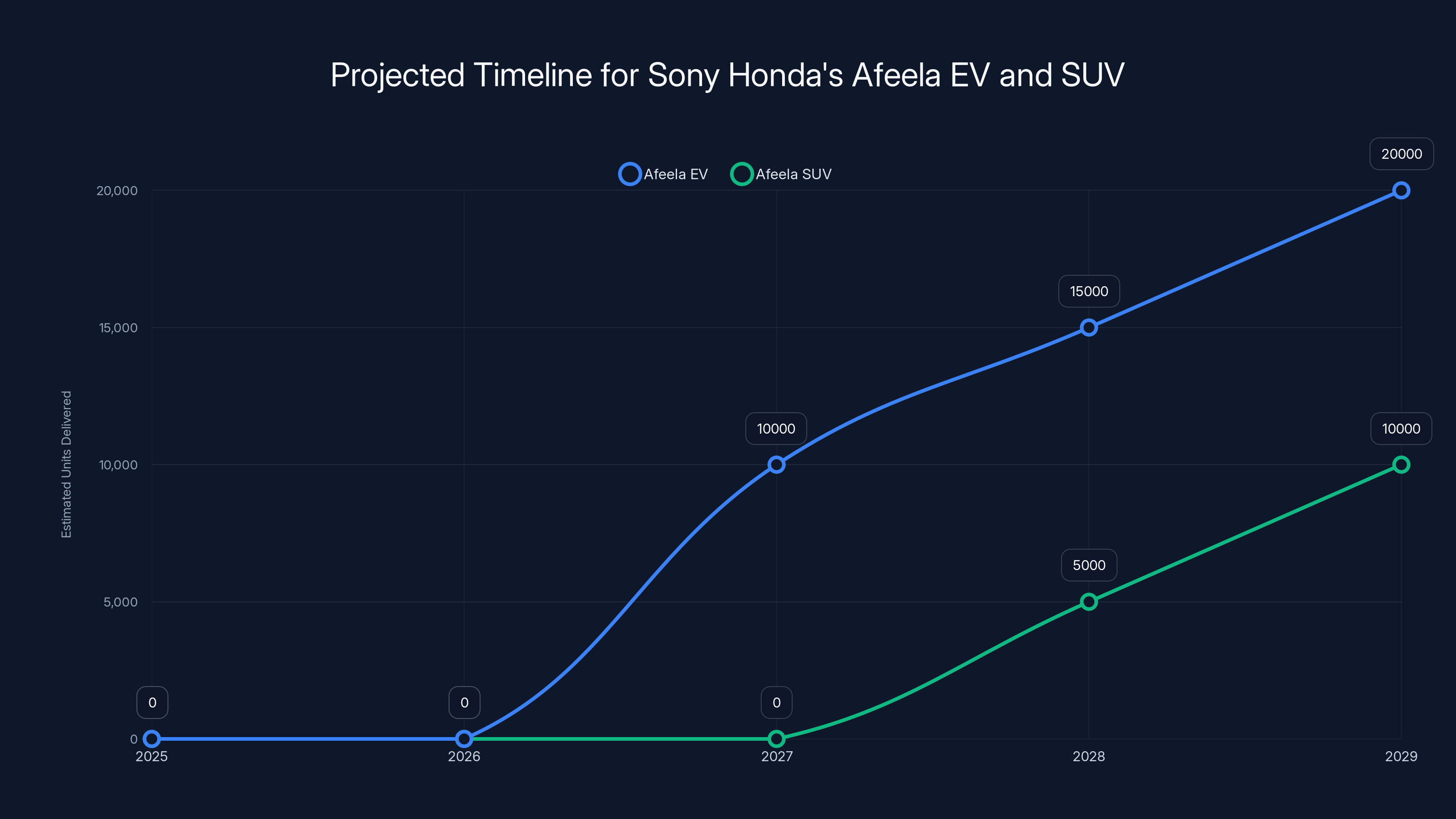 Projected Timeline for Sony Honda's Afeela EV and SUV