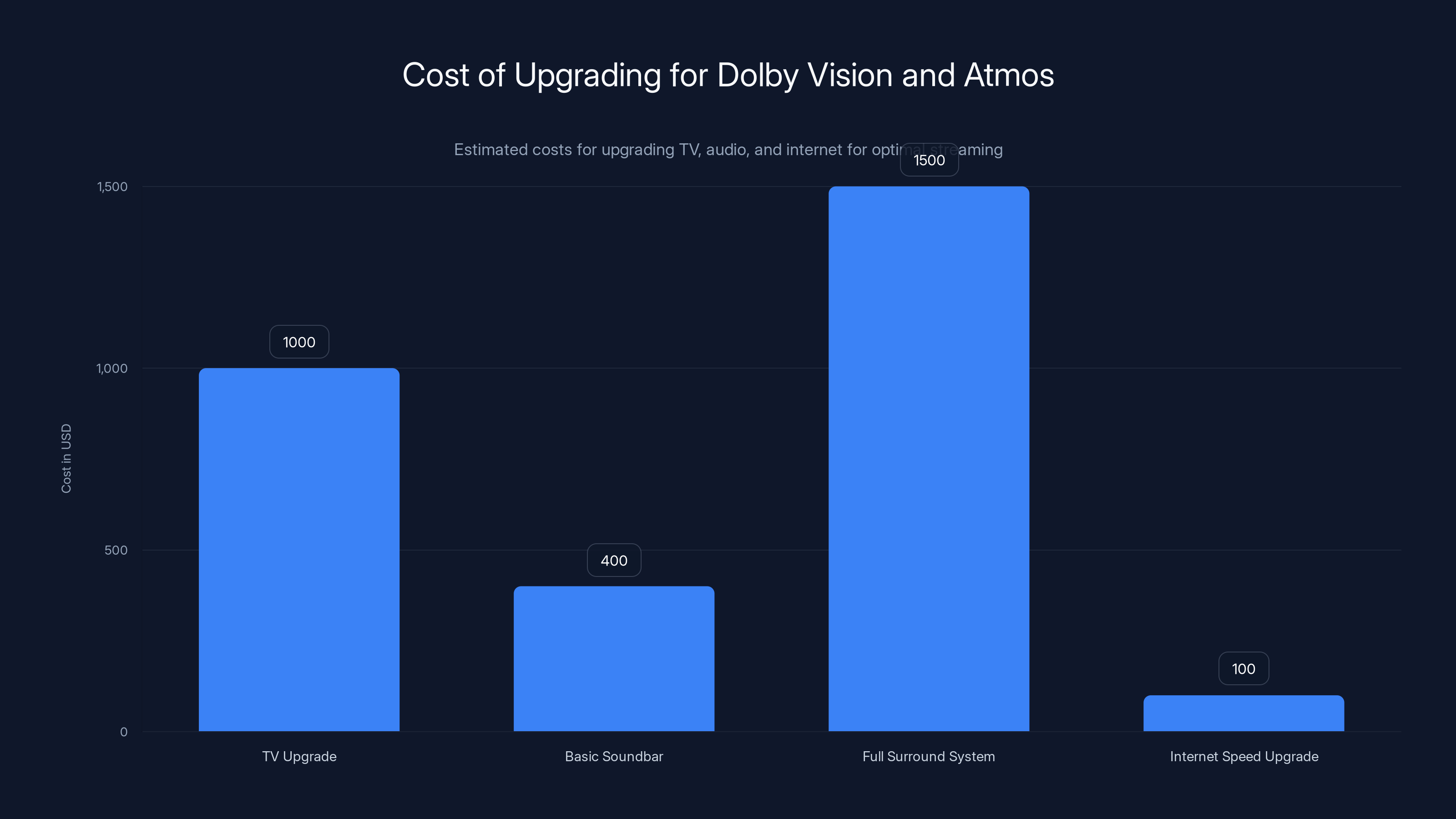Cost of Upgrading for Dolby Vision and Atmos