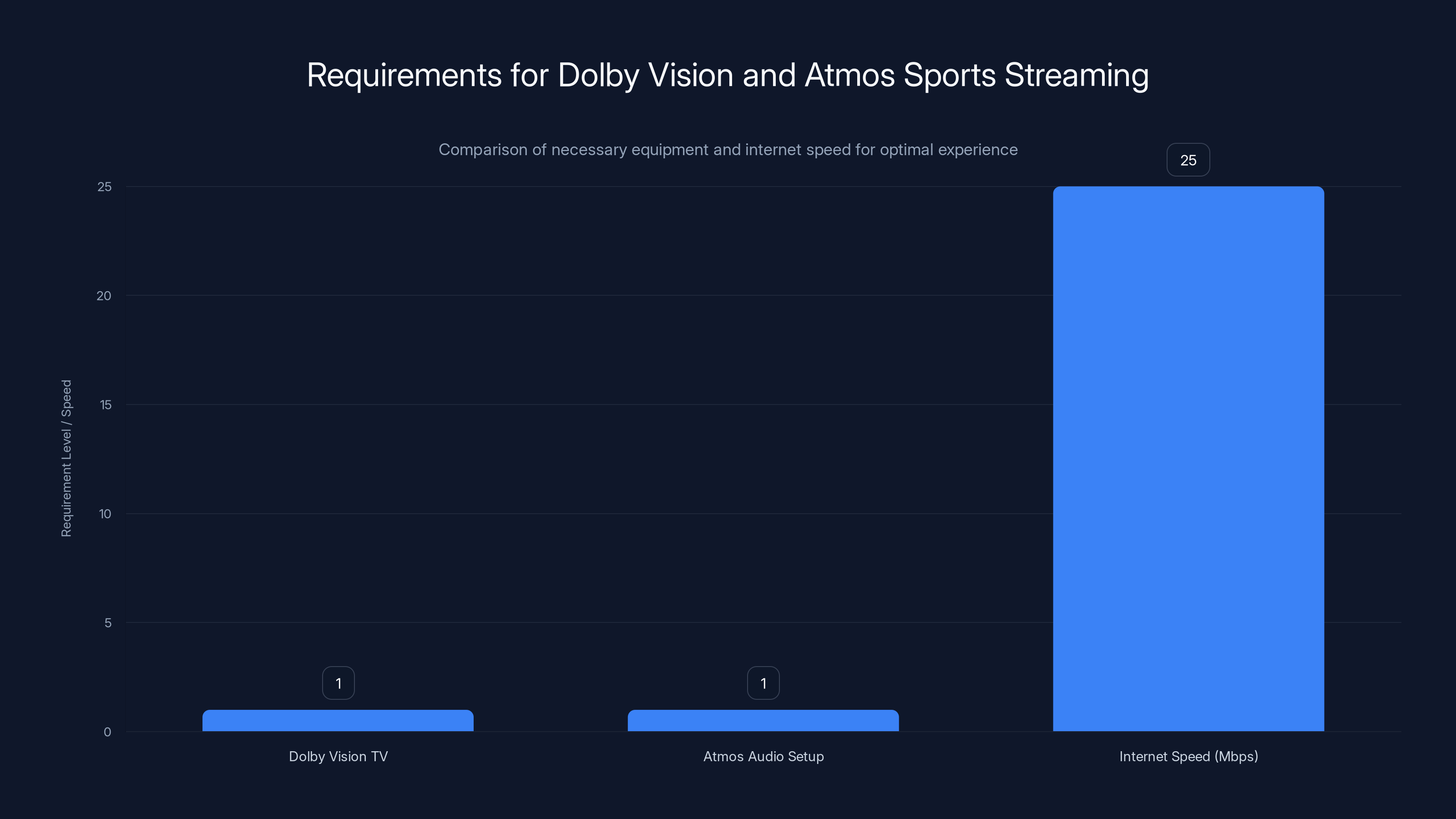 Requirements for Dolby Vision and Atmos Sports Streaming