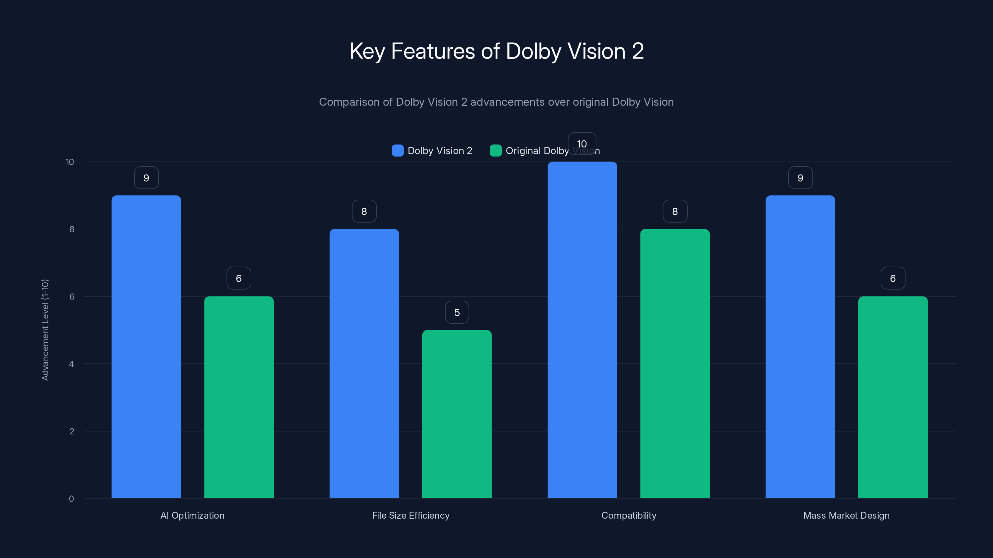 Key Features of Dolby Vision 2