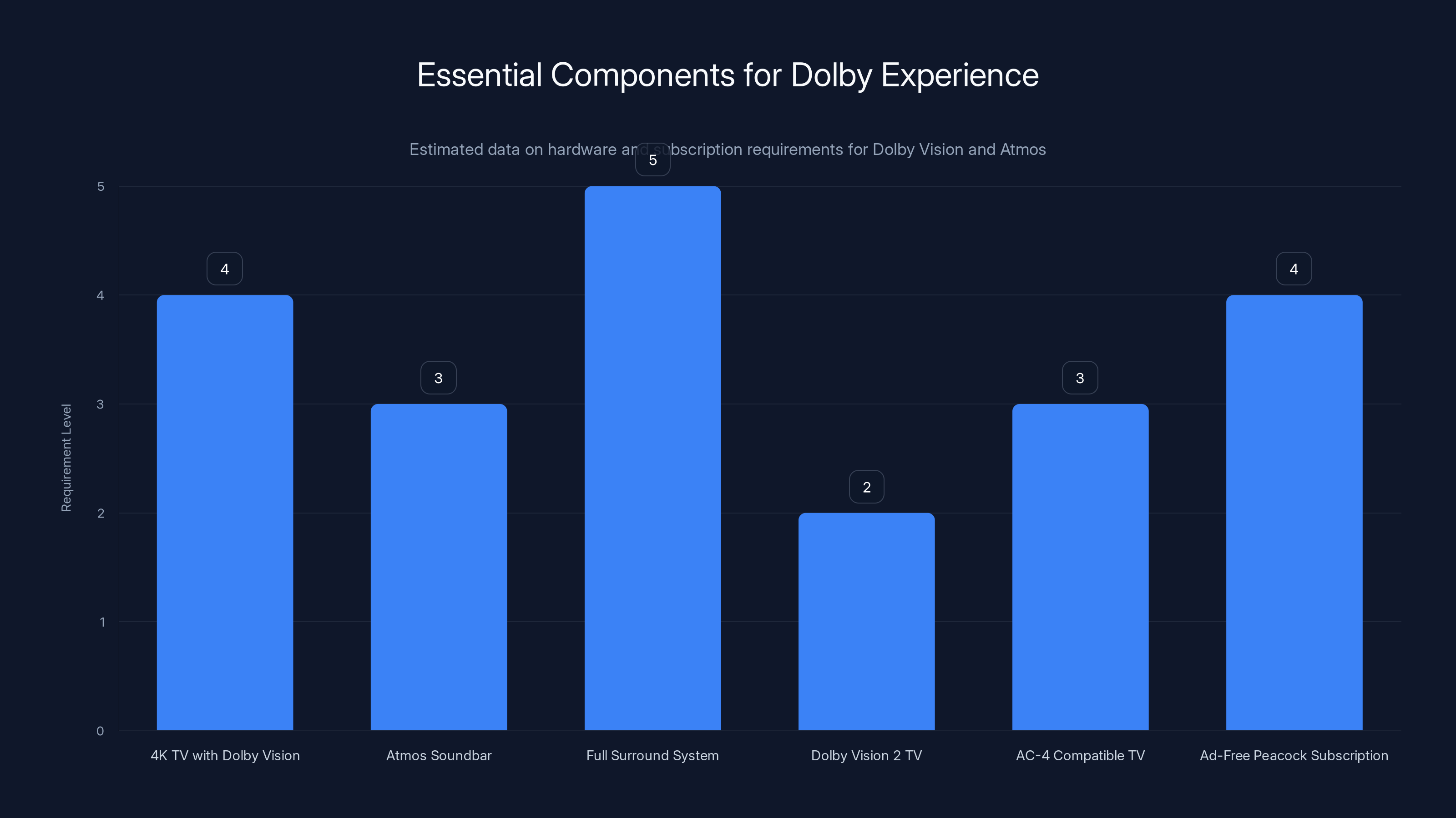 Essential Components for Dolby Experience