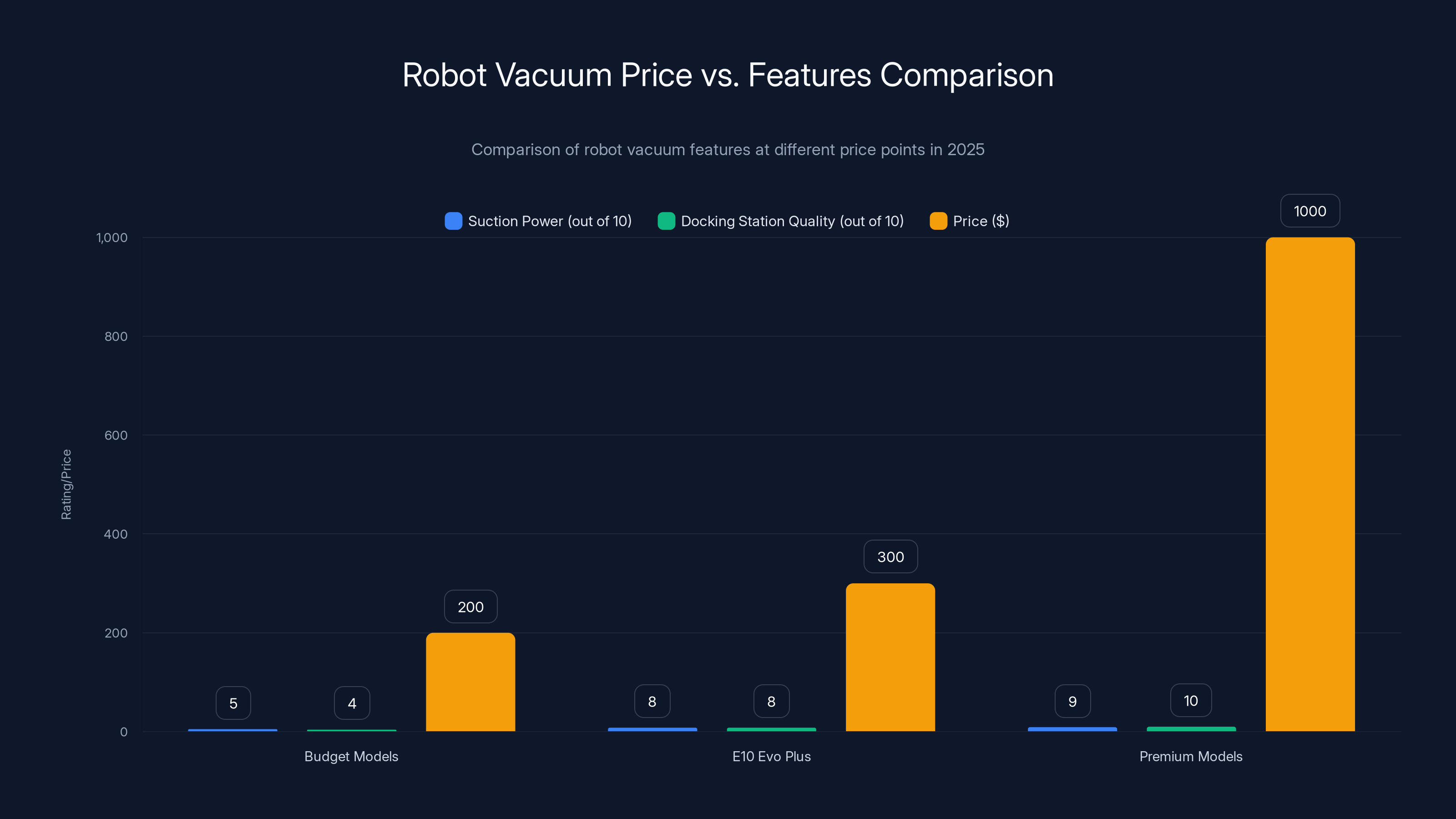 Robot Vacuum Price vs. Features Comparison