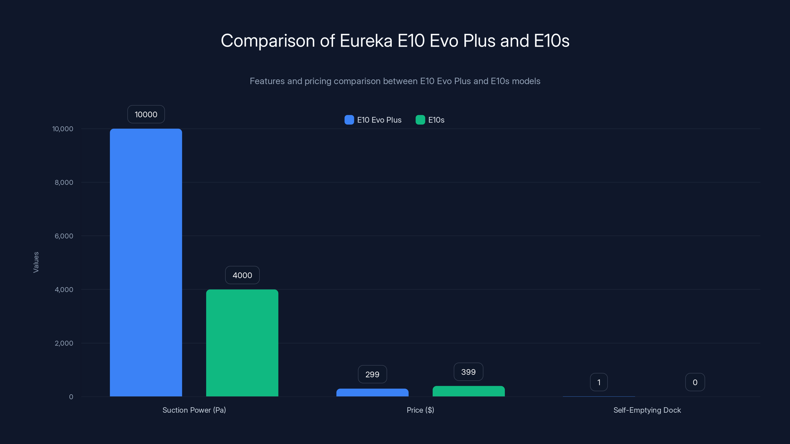 Comparison of Eureka E10 Evo Plus and E10s