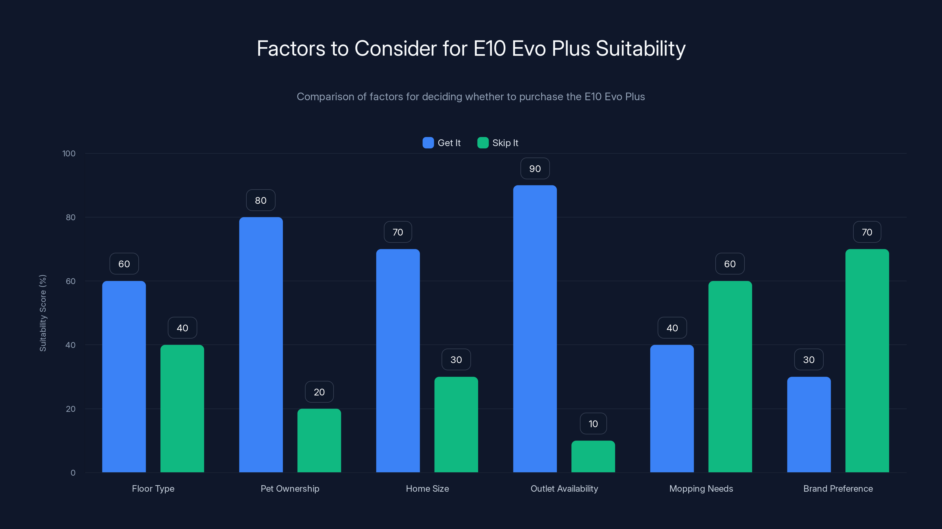 Factors to Consider for E10 Evo Plus Suitability