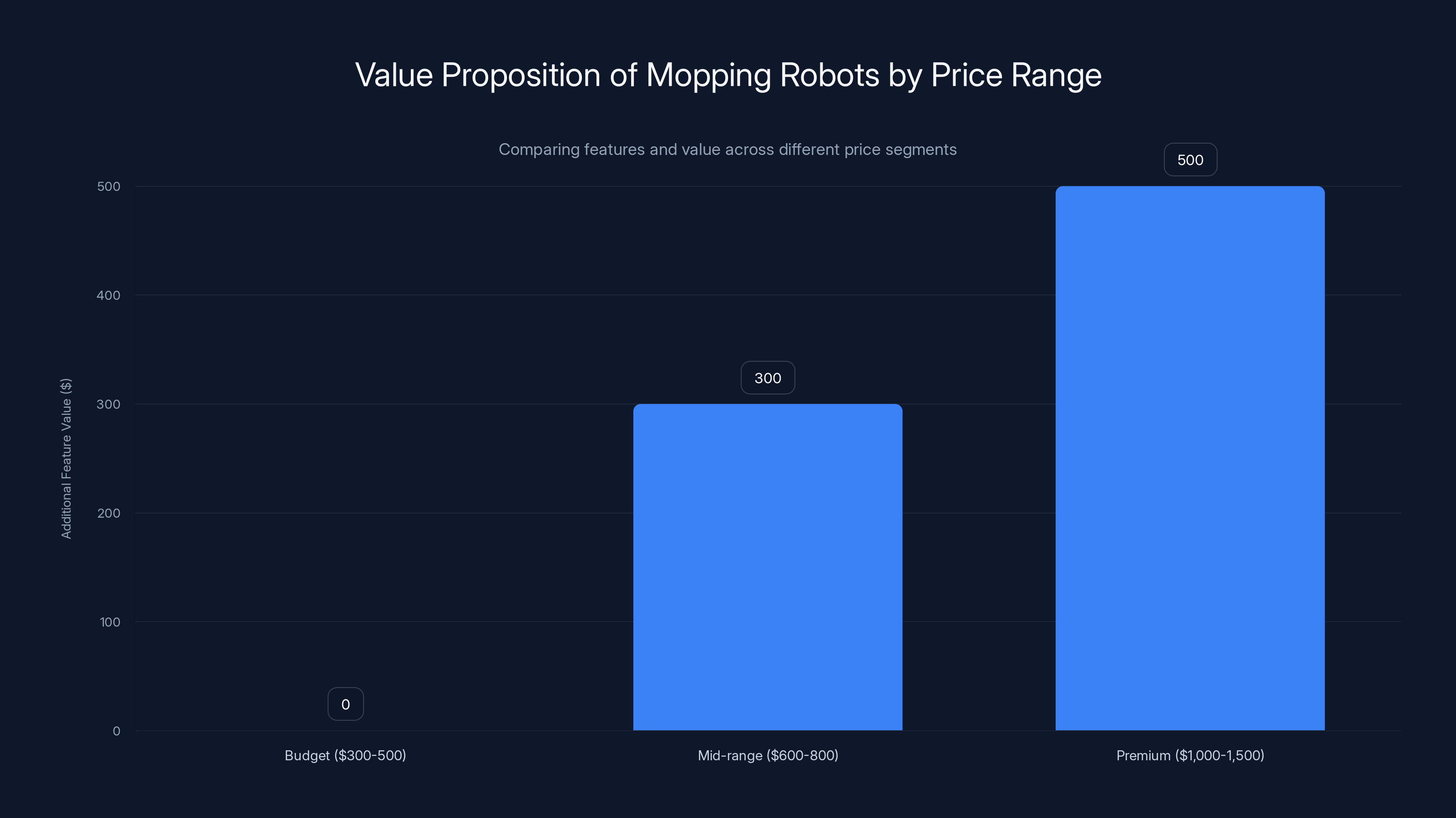 Value Proposition of Mopping Robots by Price Range