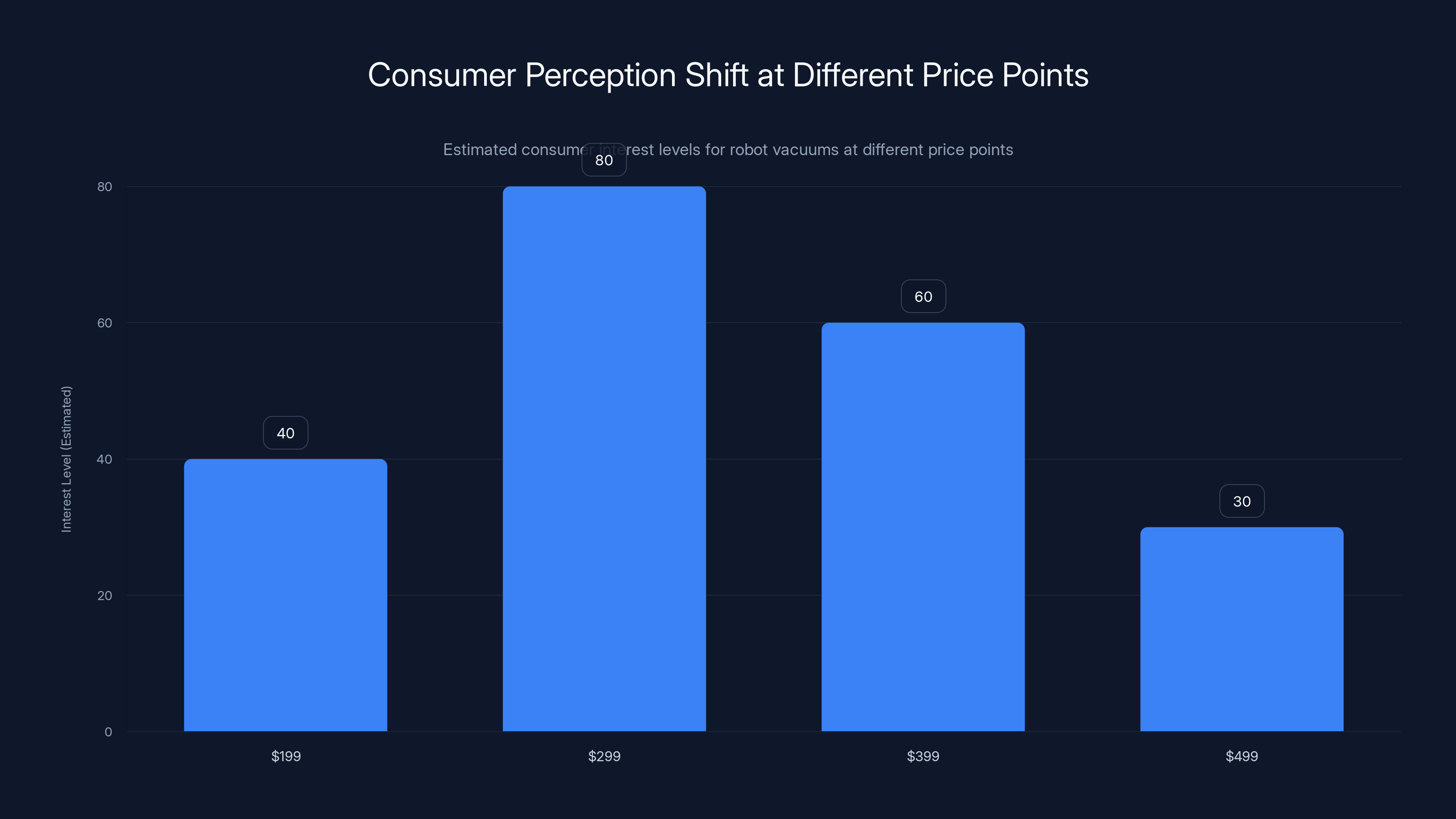 Consumer Perception Shift at Different Price Points