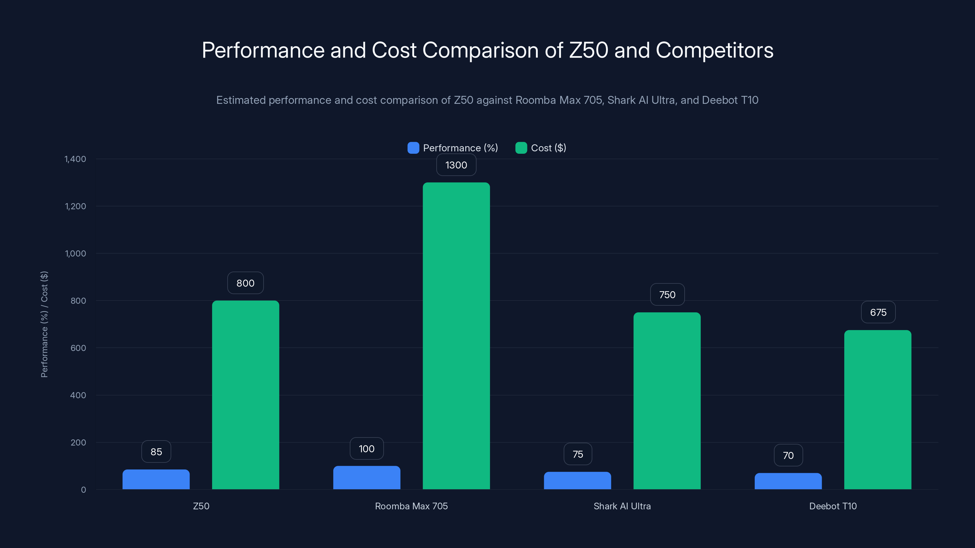 Performance and Cost Comparison of Z50 and Competitors