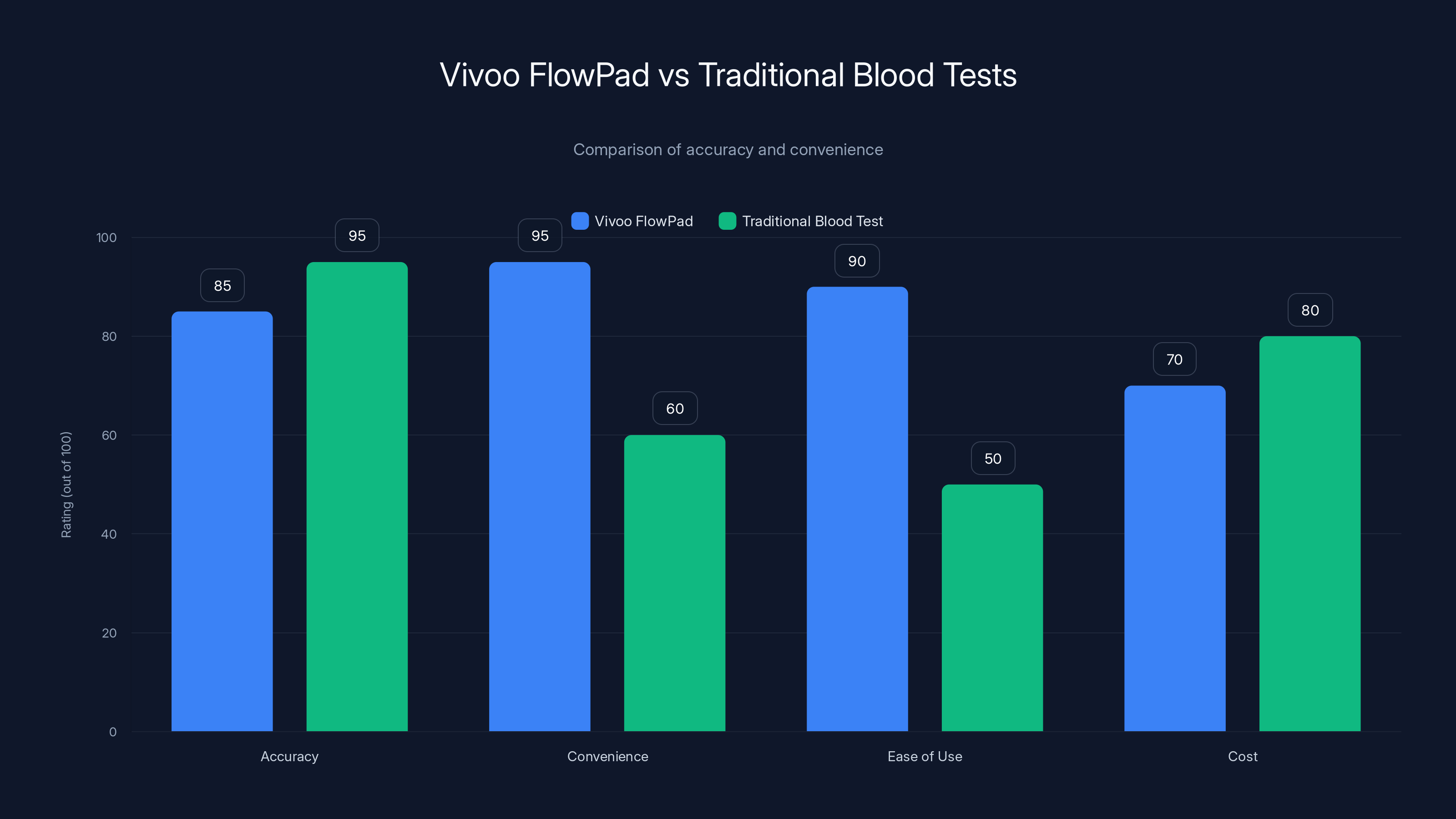 Vivoo FlowPad vs Traditional Blood Tests