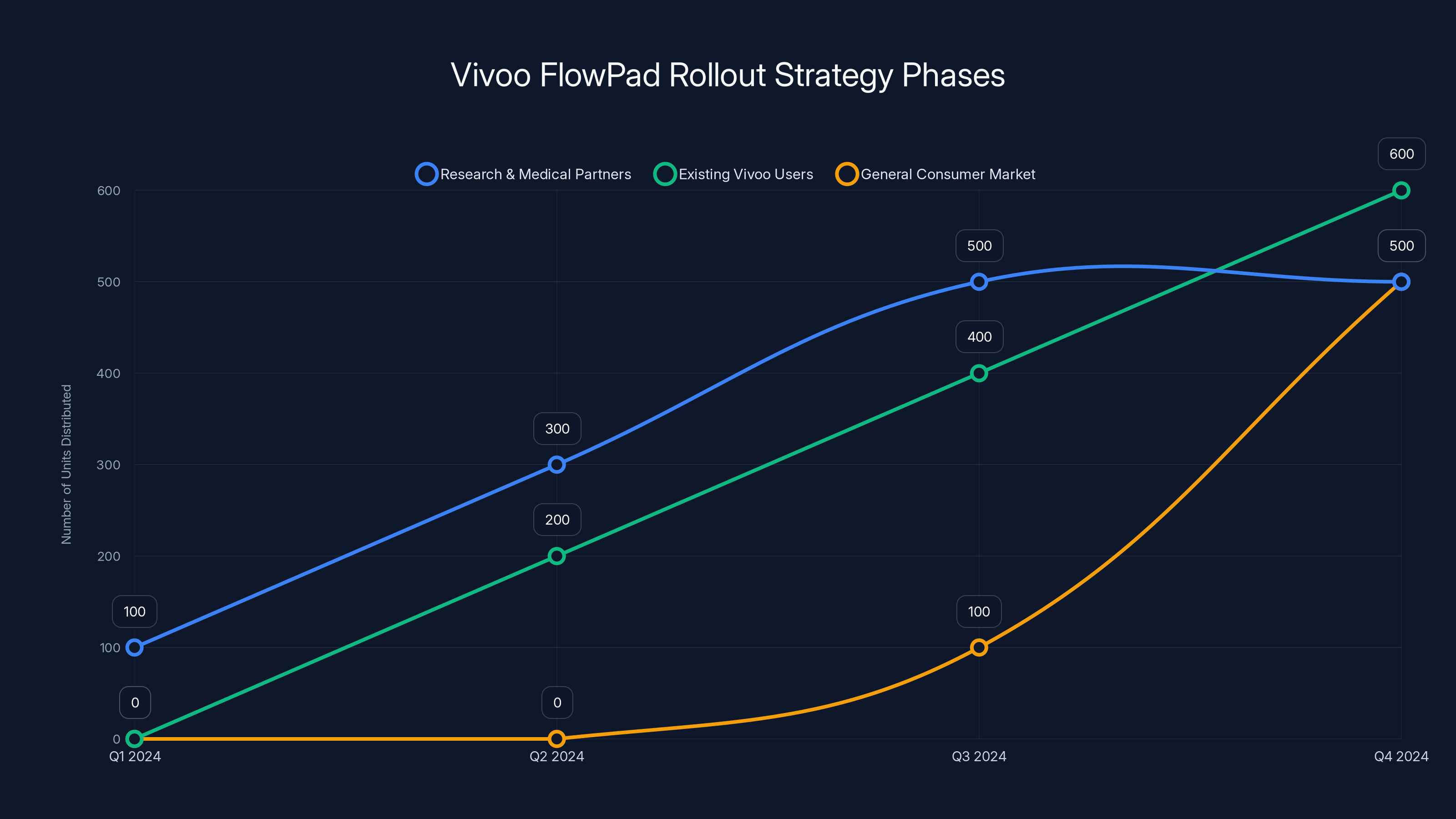 Vivoo FlowPad Rollout Strategy Phases