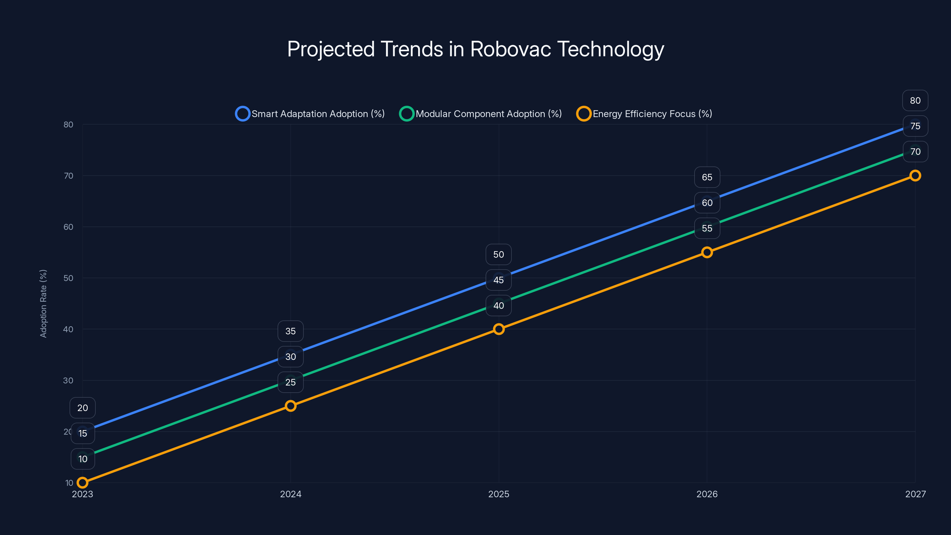 Projected Trends in Robovac Technology
