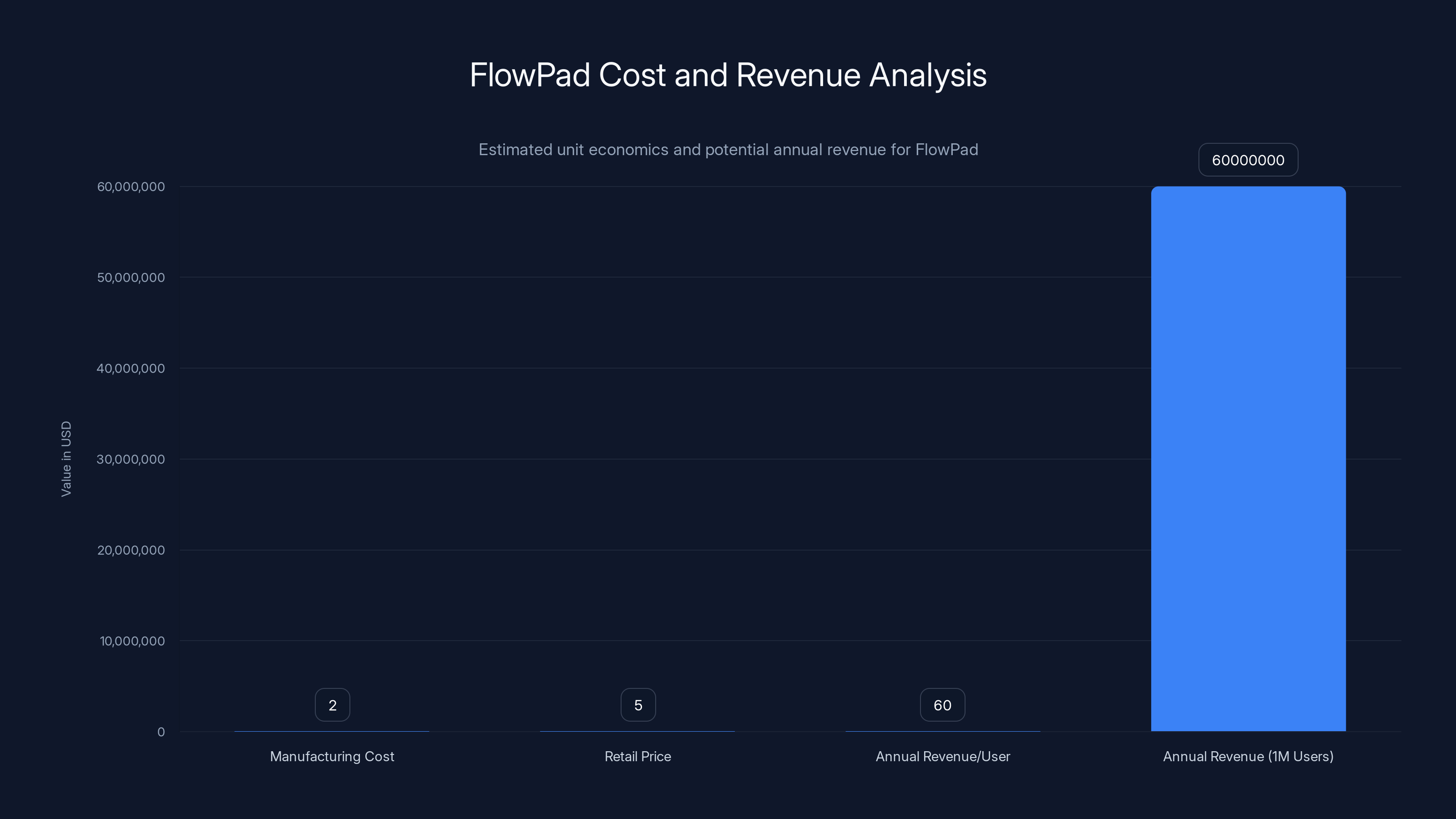FlowPad Cost and Revenue Analysis
