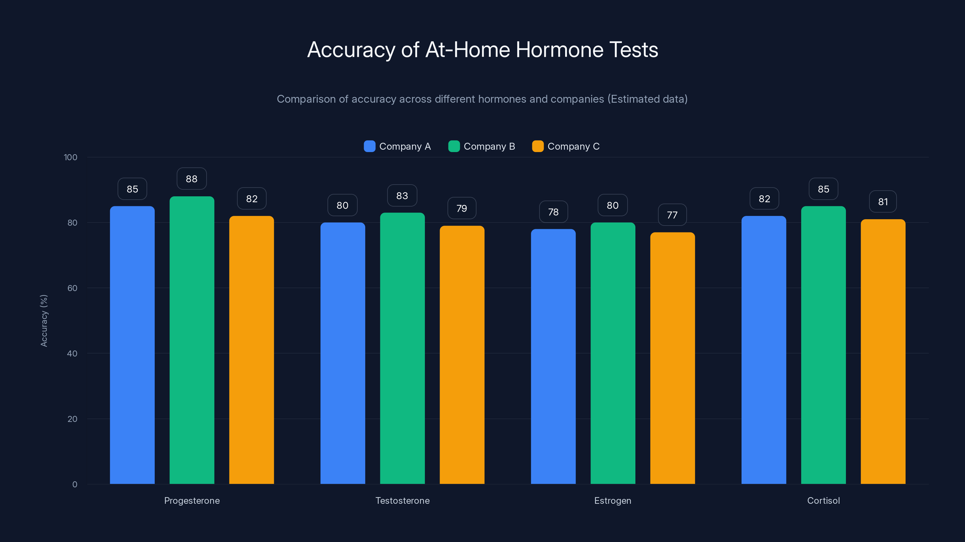Accuracy of At-Home Hormone Tests