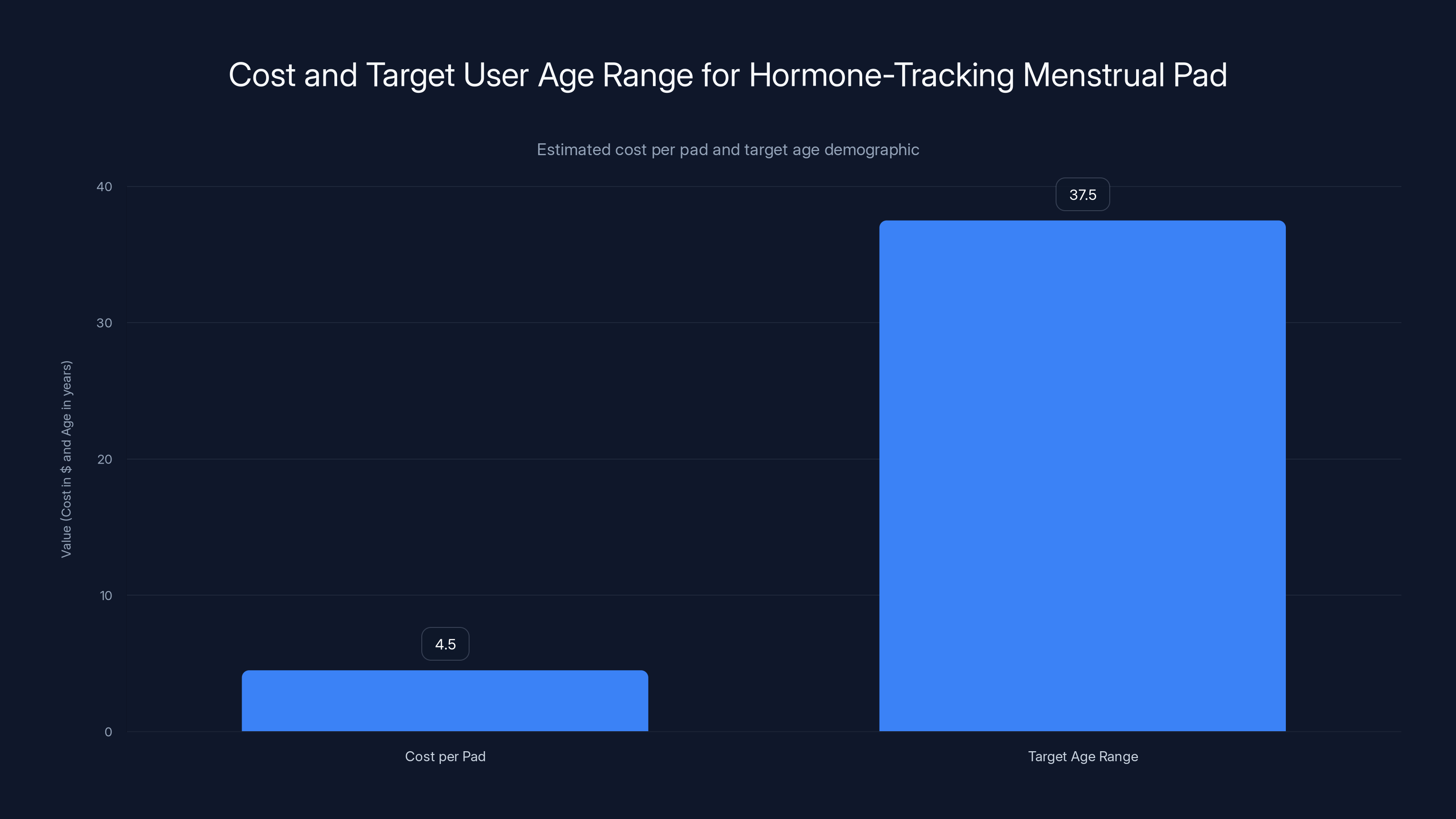 Cost and Target User Age Range for Hormone-Tracking Menstrual Pad