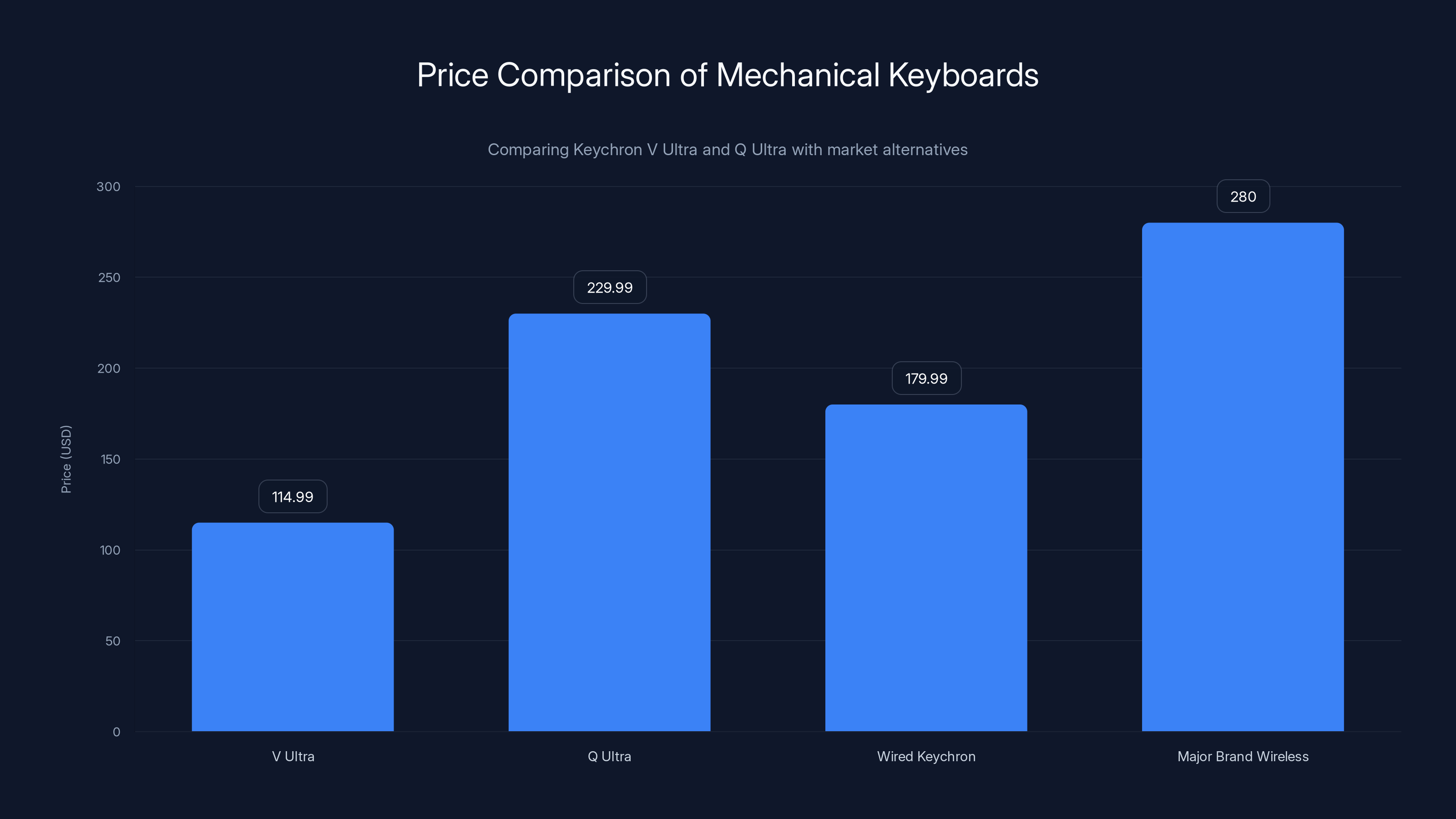 Price Comparison of Mechanical Keyboards