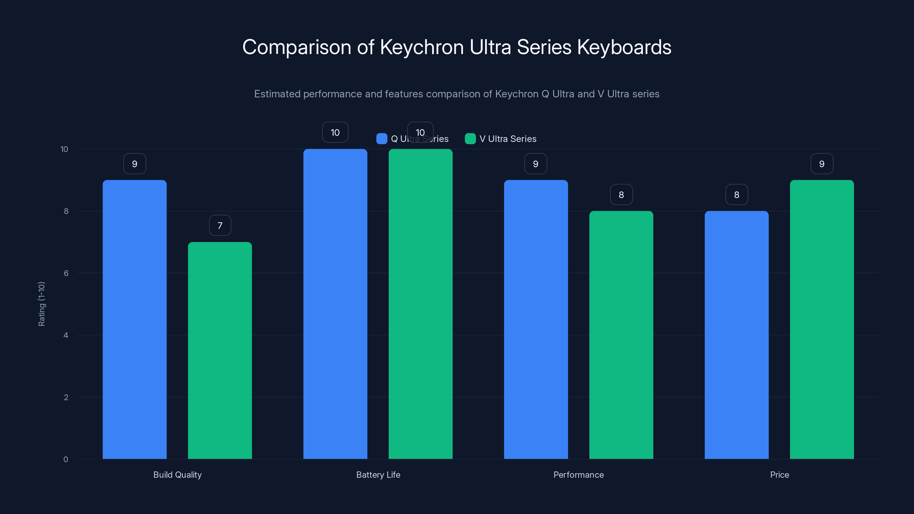 Comparison of Keychron Ultra Series Keyboards