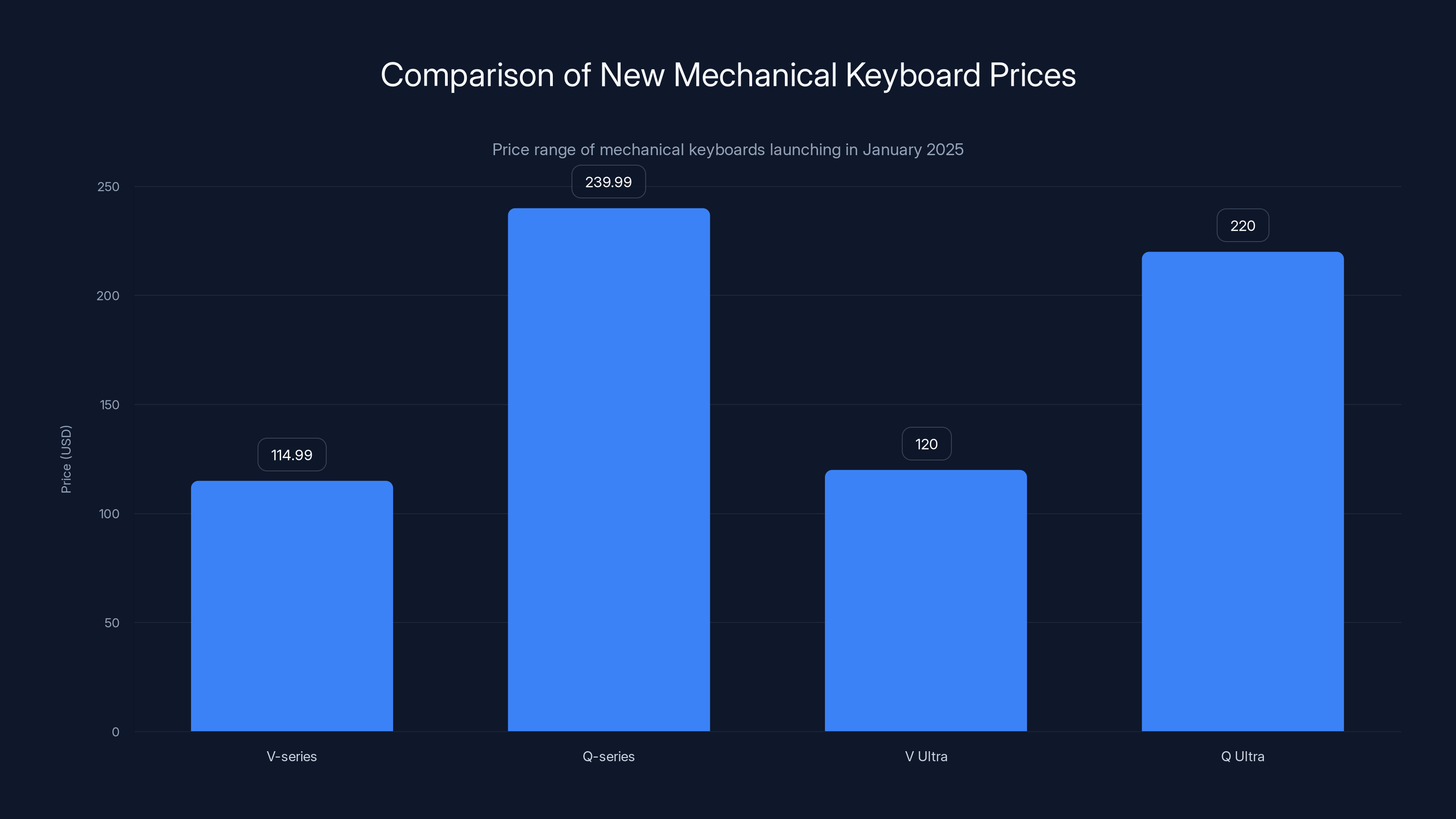 Comparison of New Mechanical Keyboard Prices