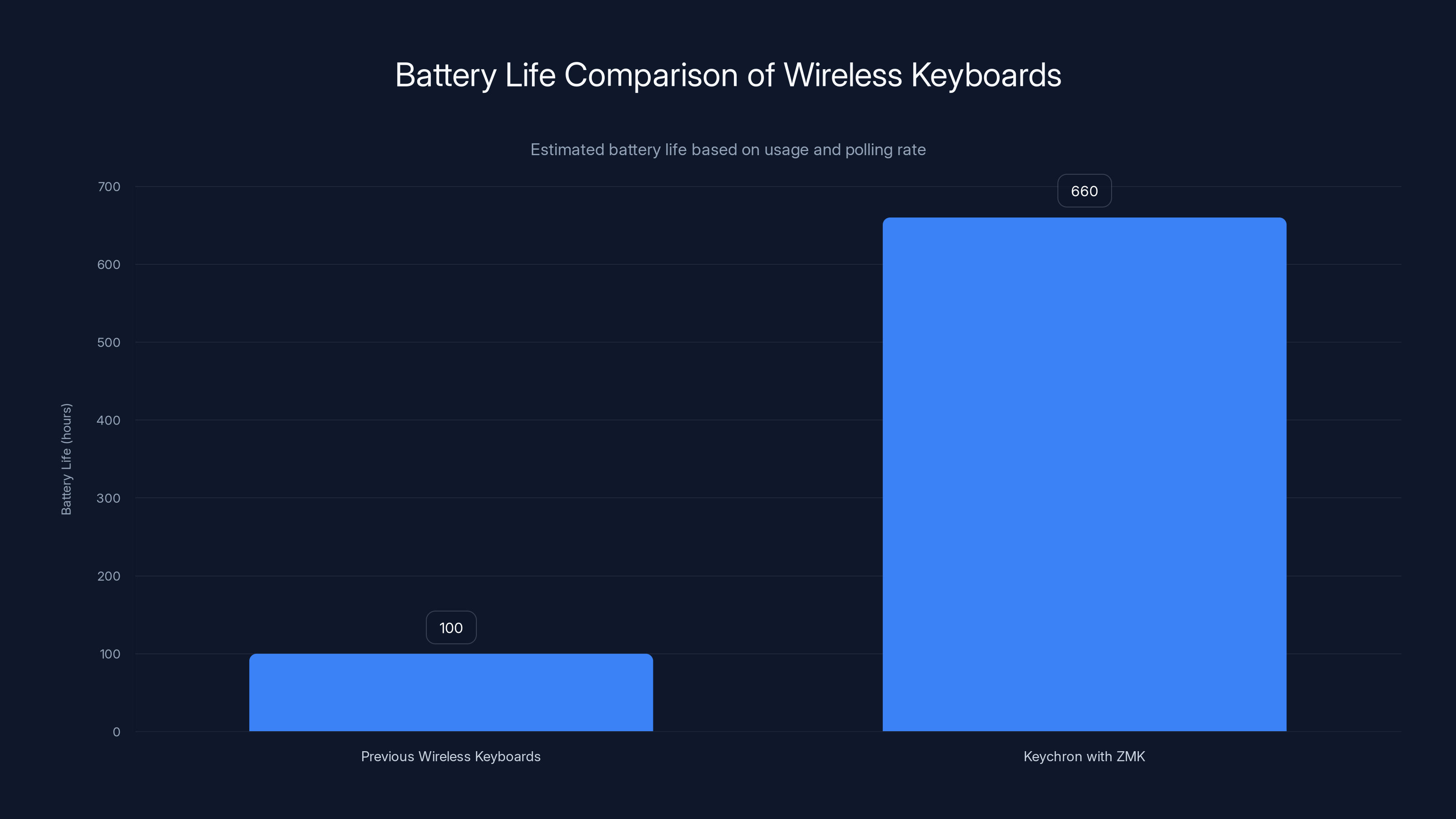 Battery Life Comparison of Wireless Keyboards