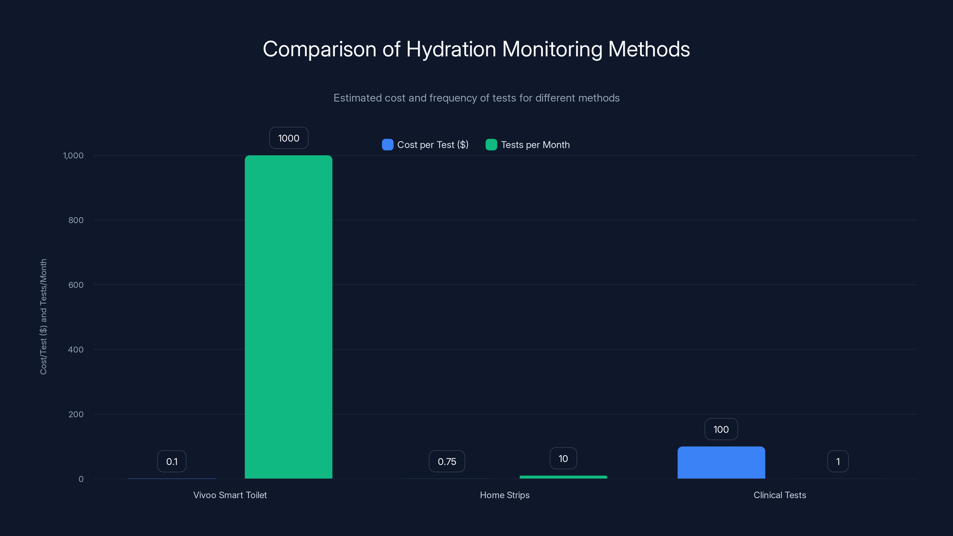 Comparison of Hydration Monitoring Methods
