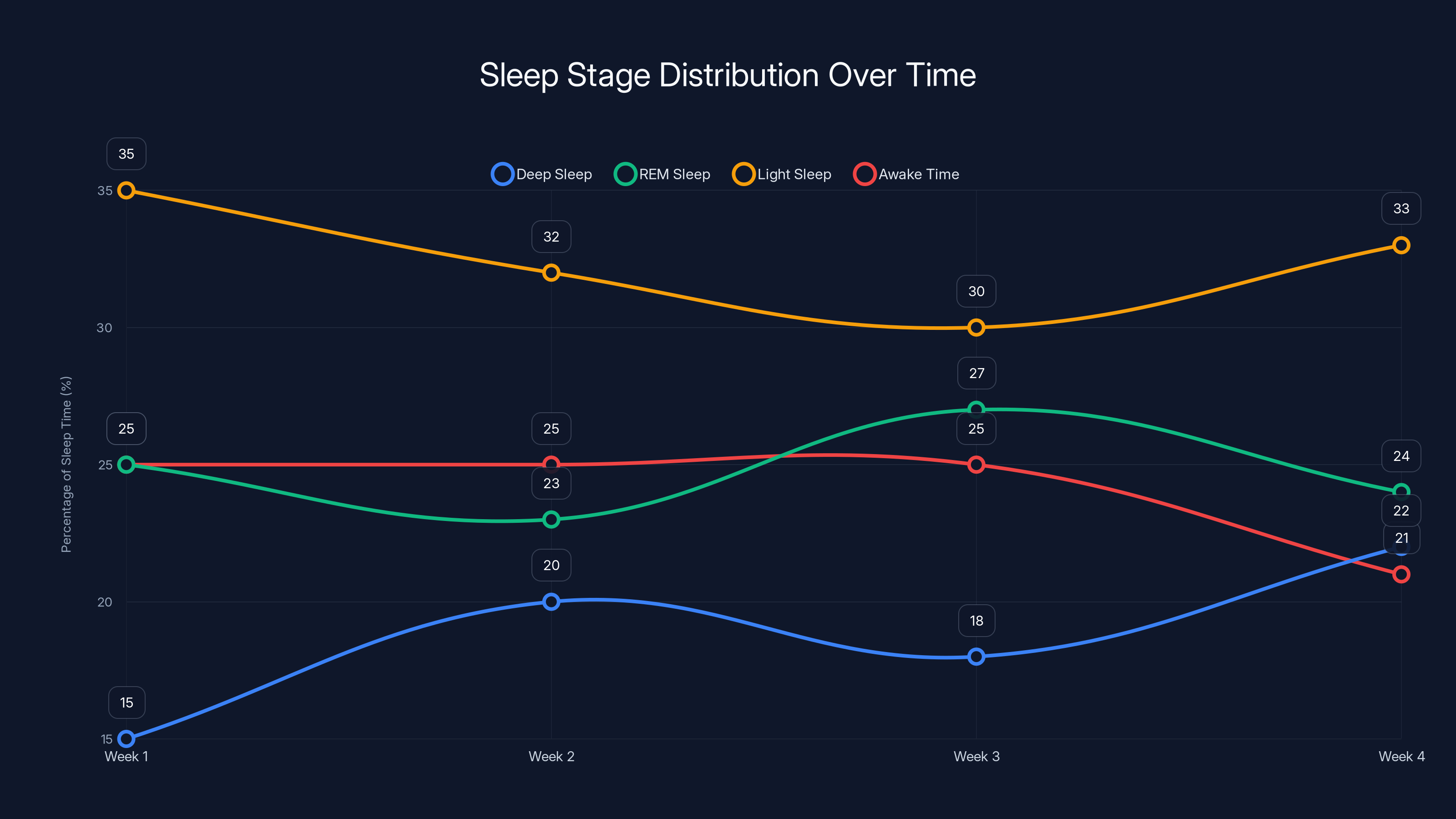 Sleep Stage Distribution Over Time