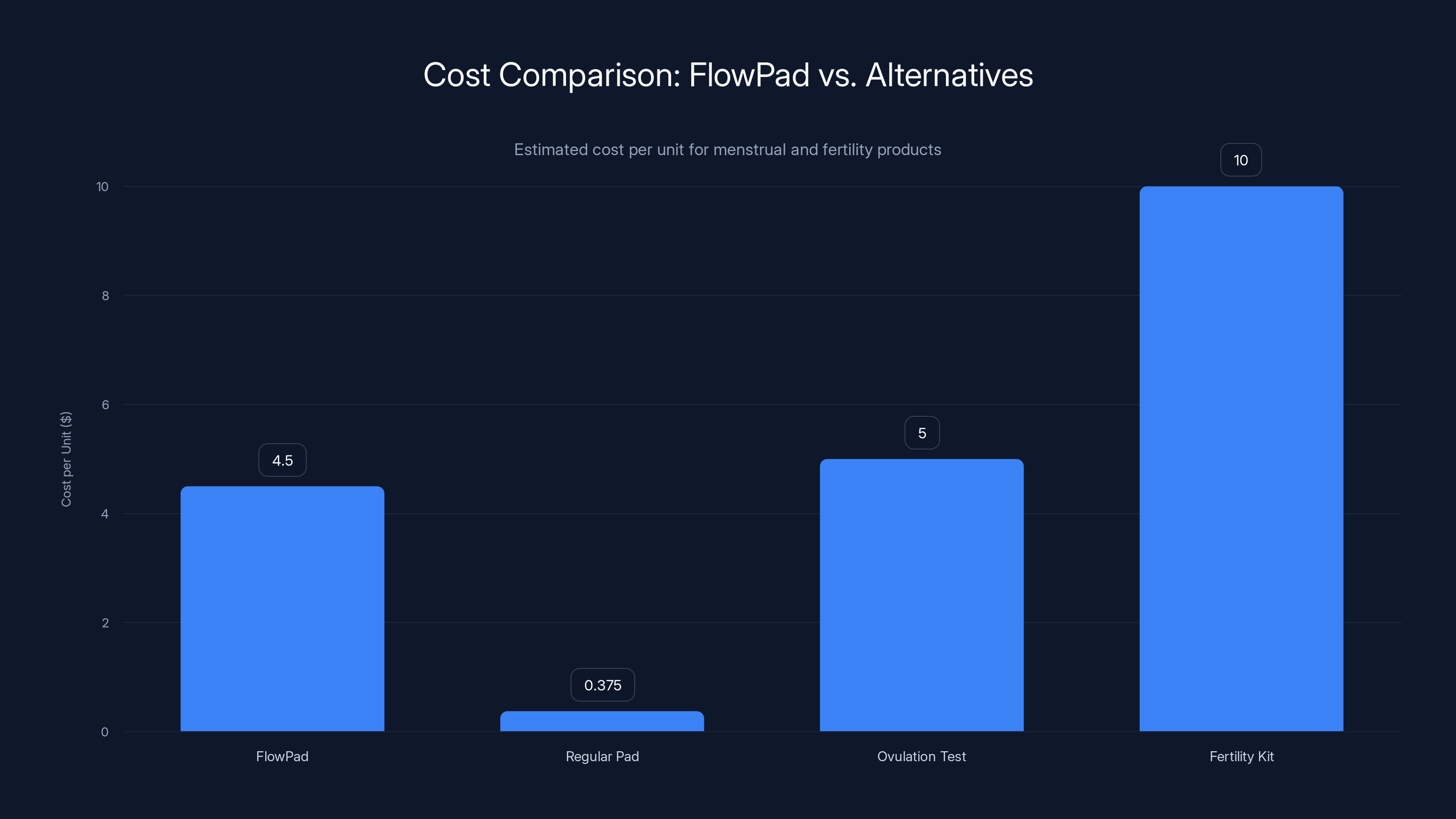 Cost Comparison: FlowPad vs. Alternatives