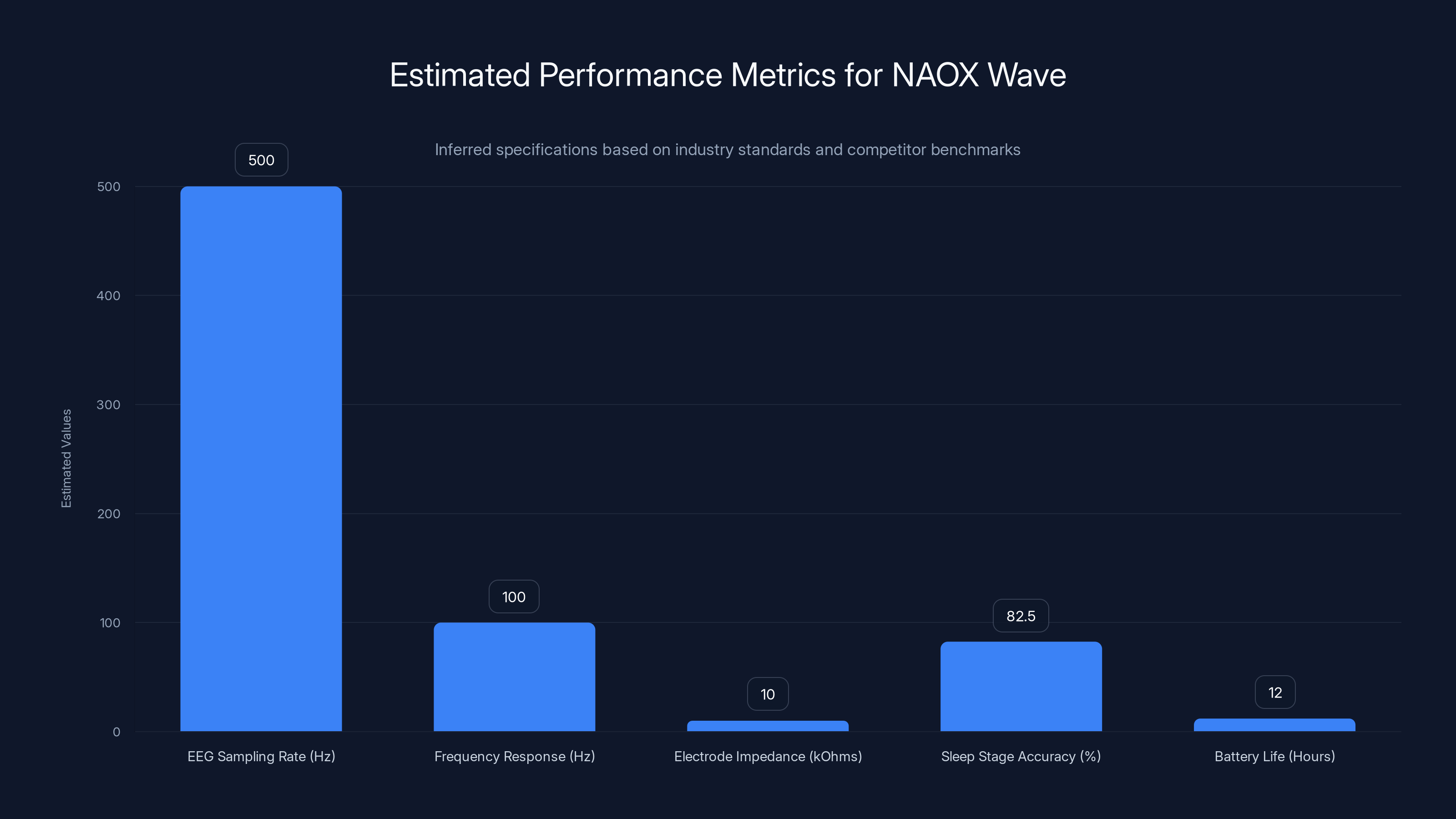 Estimated Performance Metrics for NAOX Wave
