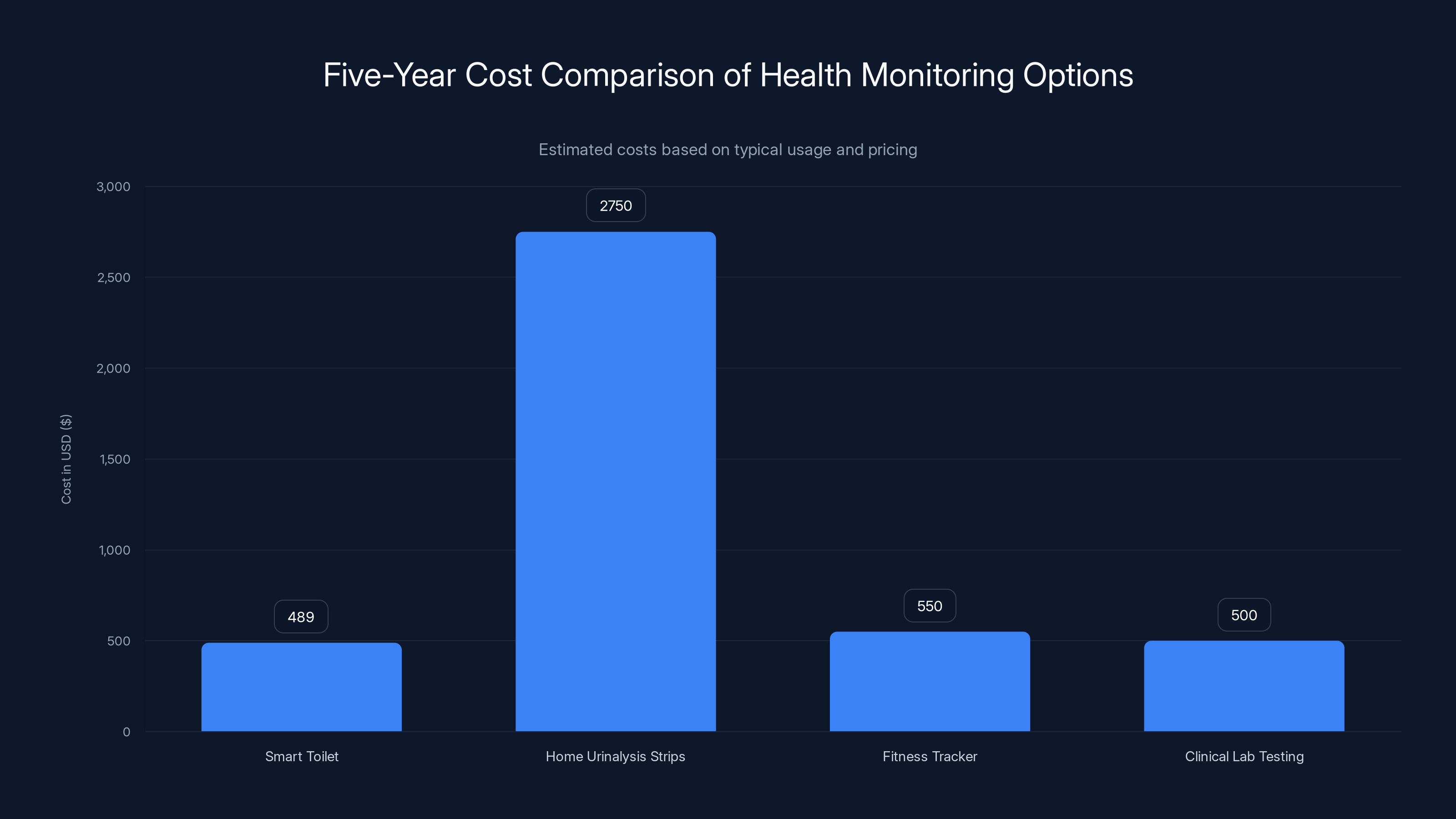 Five-Year Cost Comparison of Health Monitoring Options