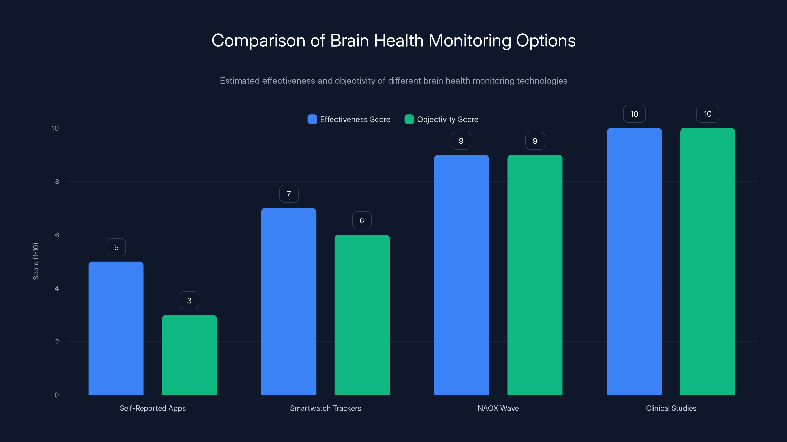Comparison of Brain Health Monitoring Options