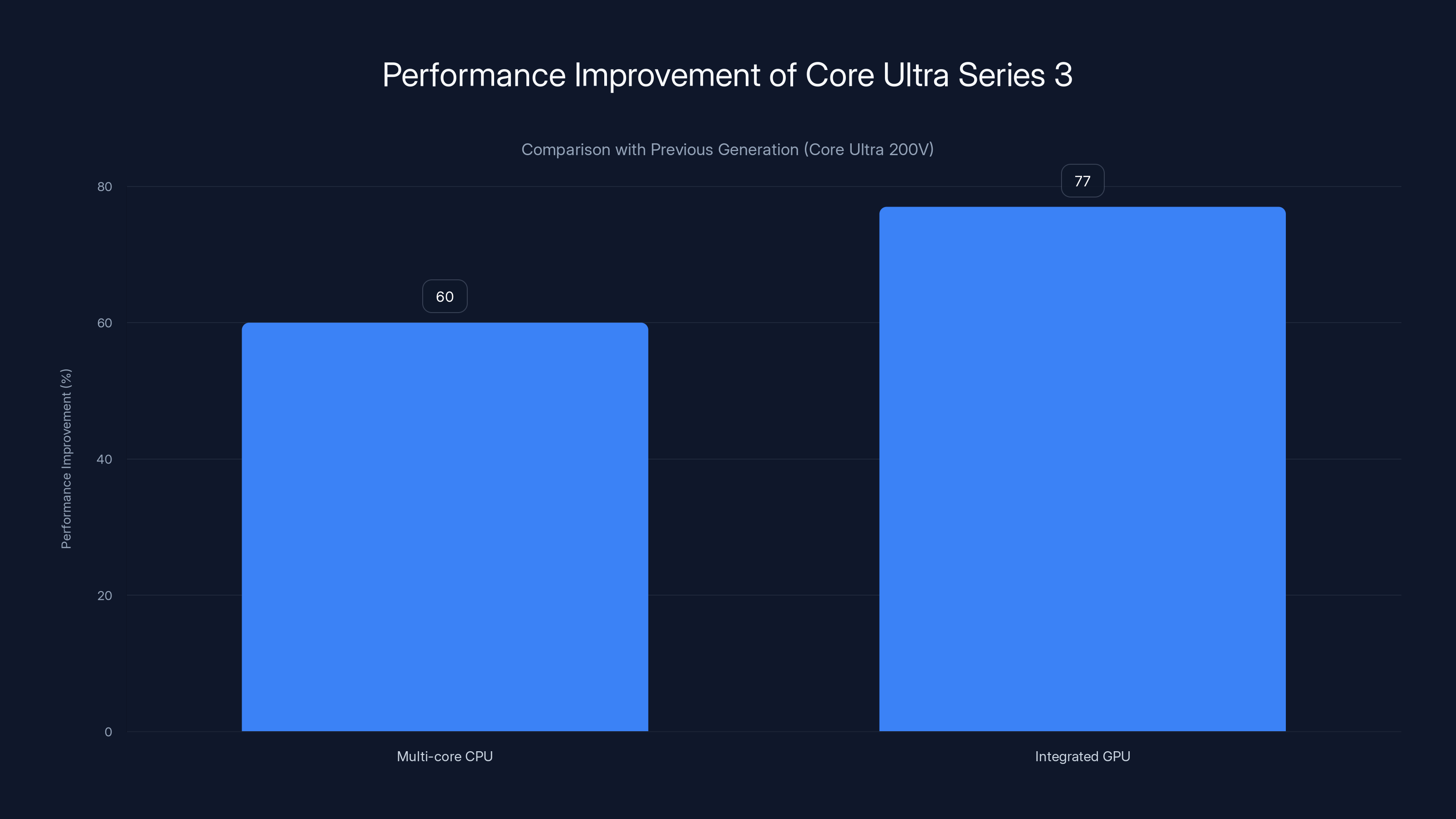Performance Improvement of Core Ultra Series 3