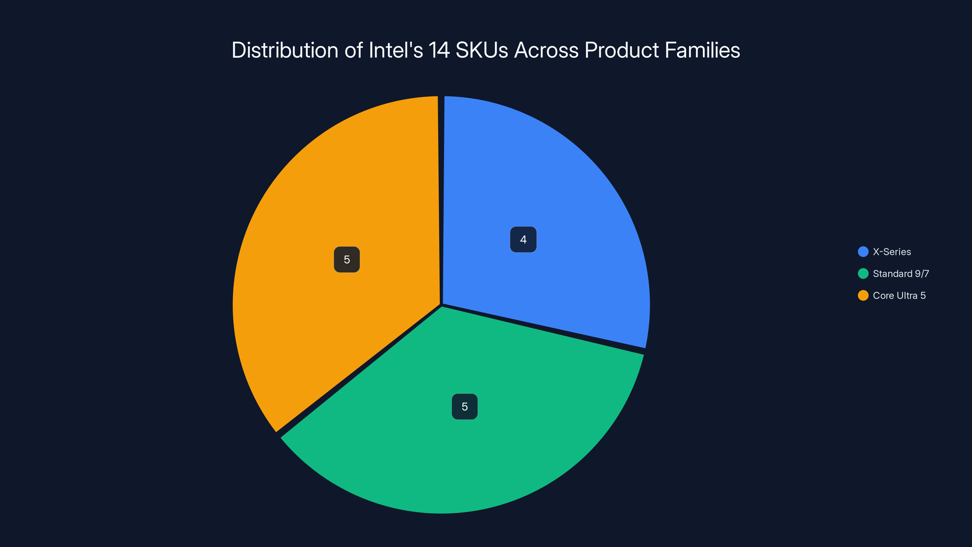 Distribution of Intel's 14 SKUs Across Product Families