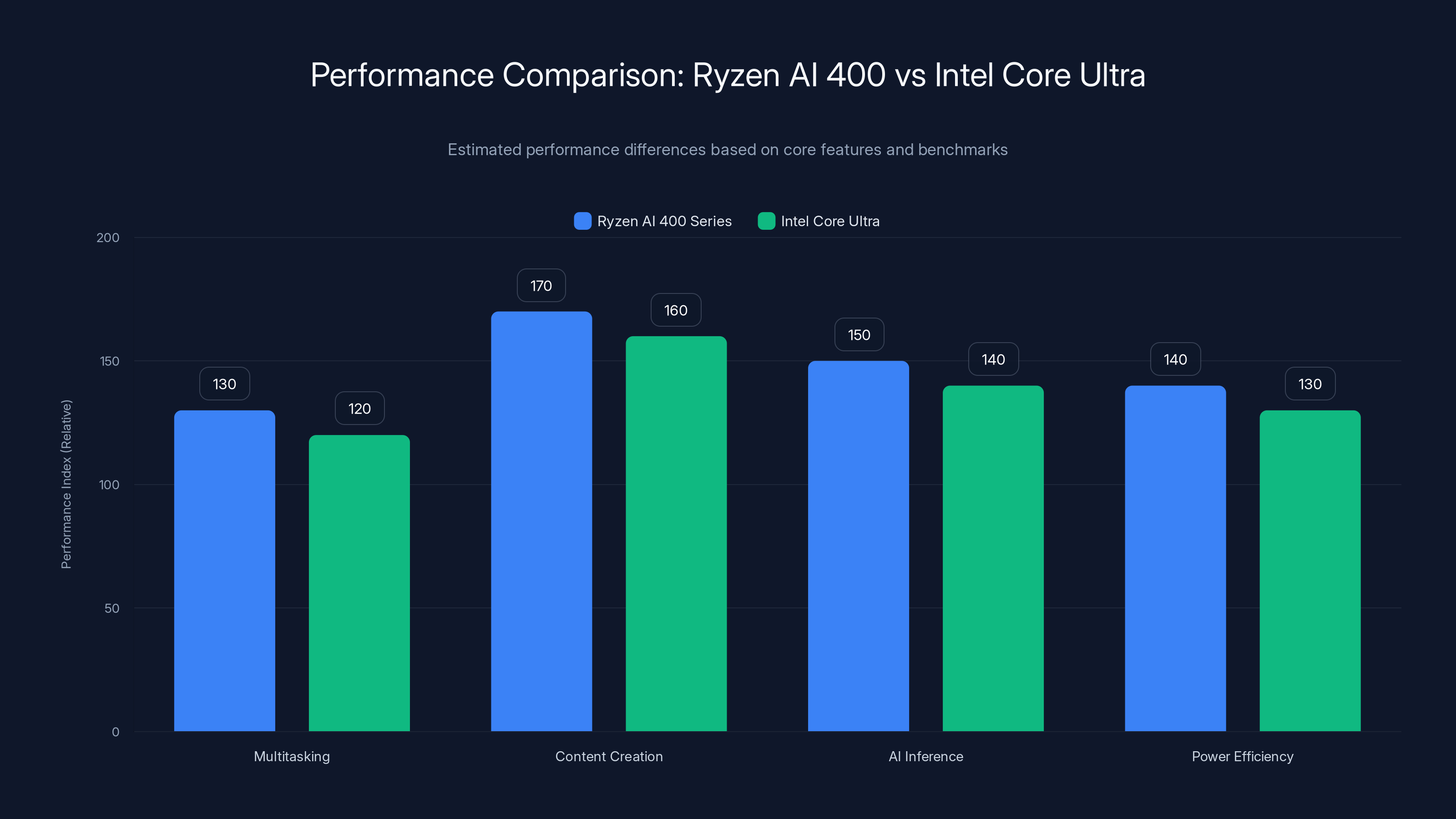 Performance Comparison: Ryzen AI 400 vs Intel Core Ultra