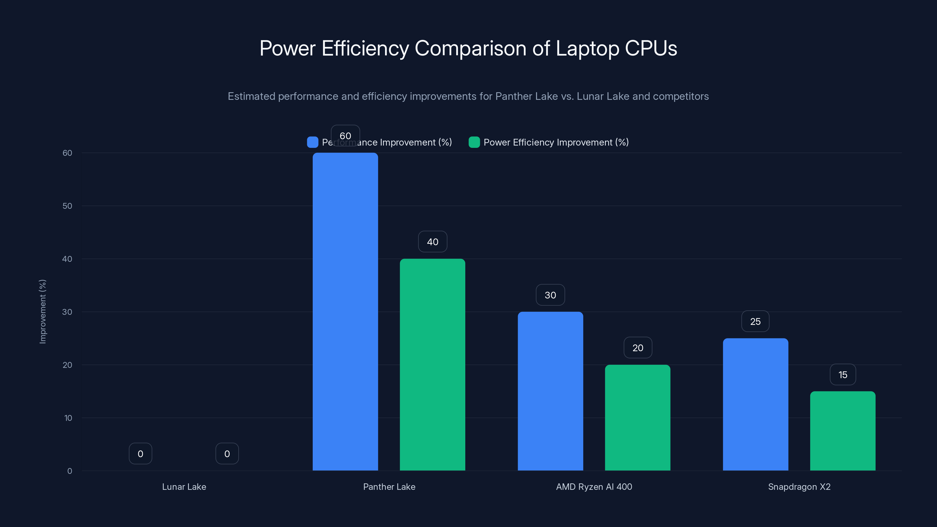 Power Efficiency Comparison of Laptop CPUs