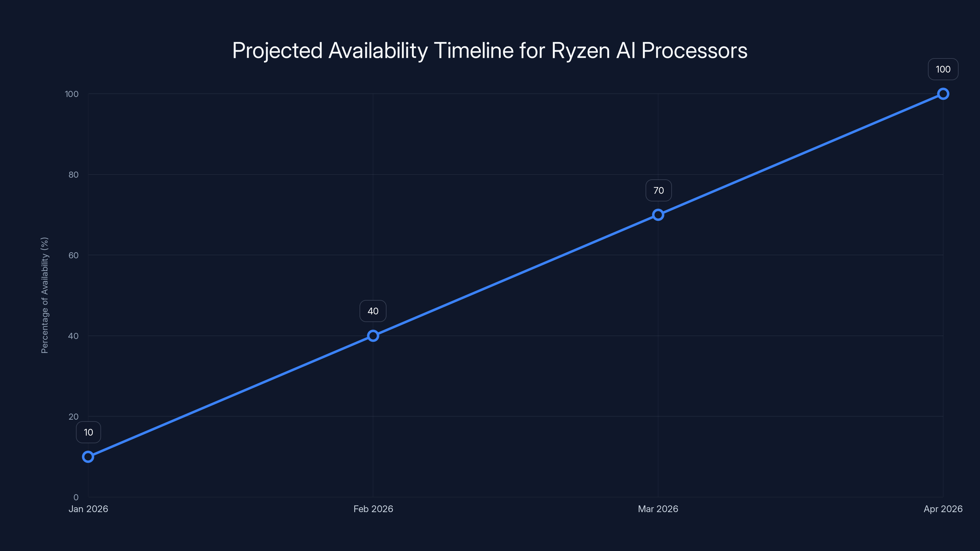 Projected Availability Timeline for Ryzen AI Processors