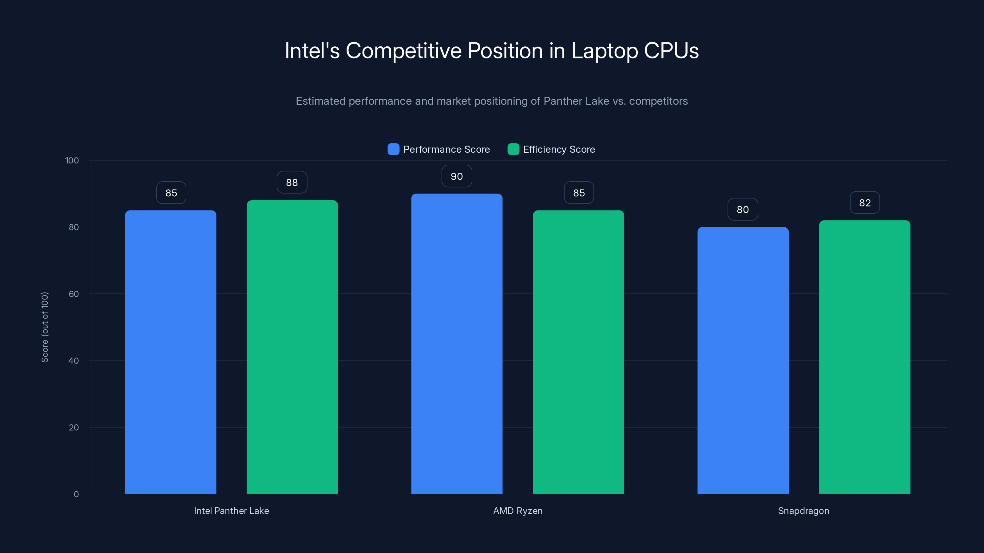 Intel's Competitive Position in Laptop CPUs