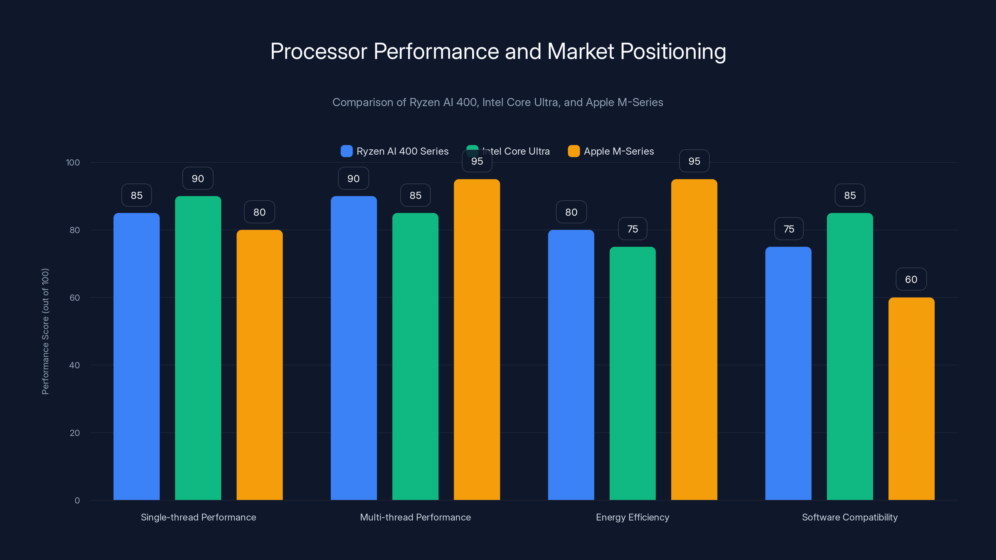 Processor Performance and Market Positioning