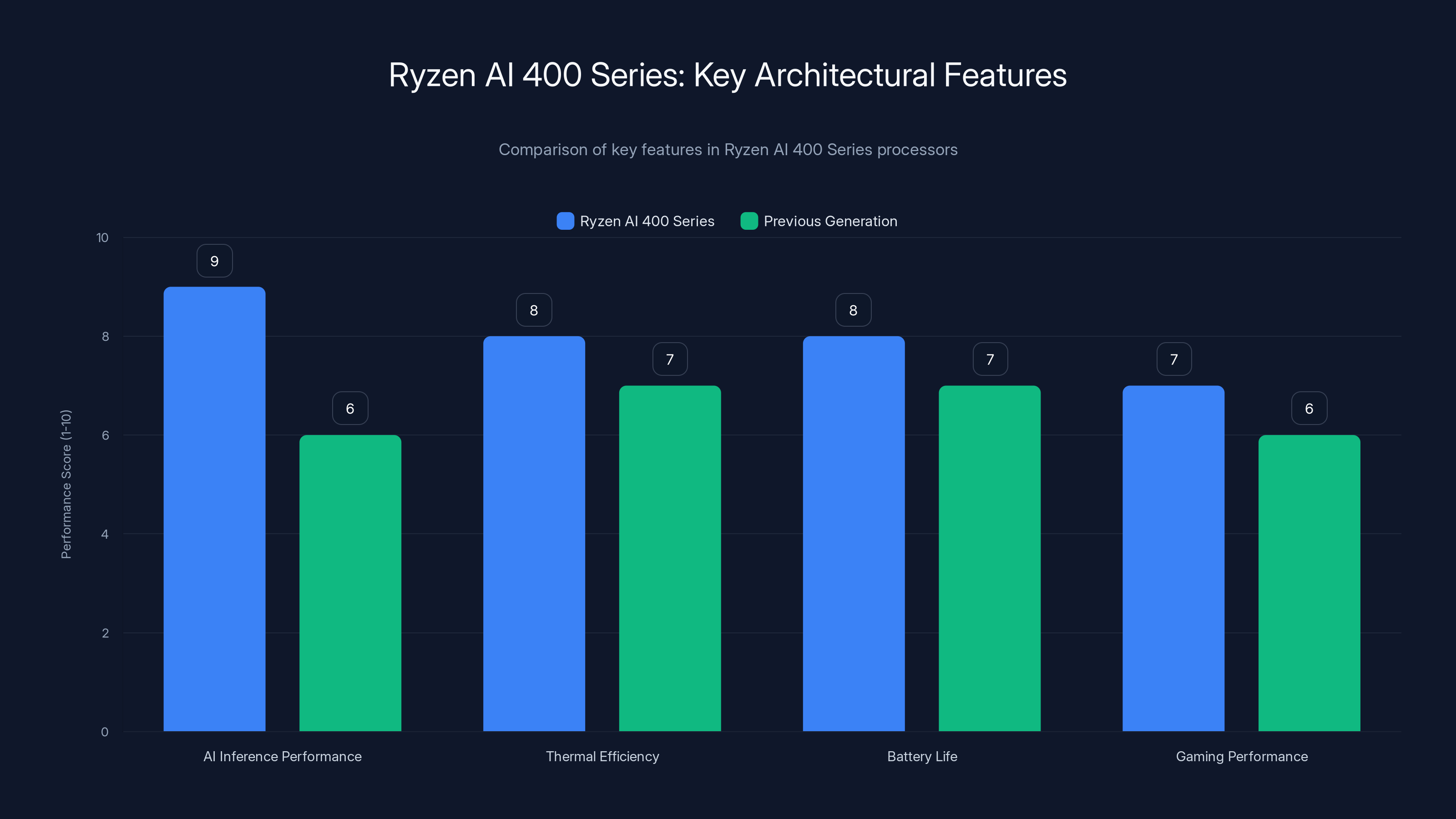 Ryzen AI 400 Series: Key Architectural Features
