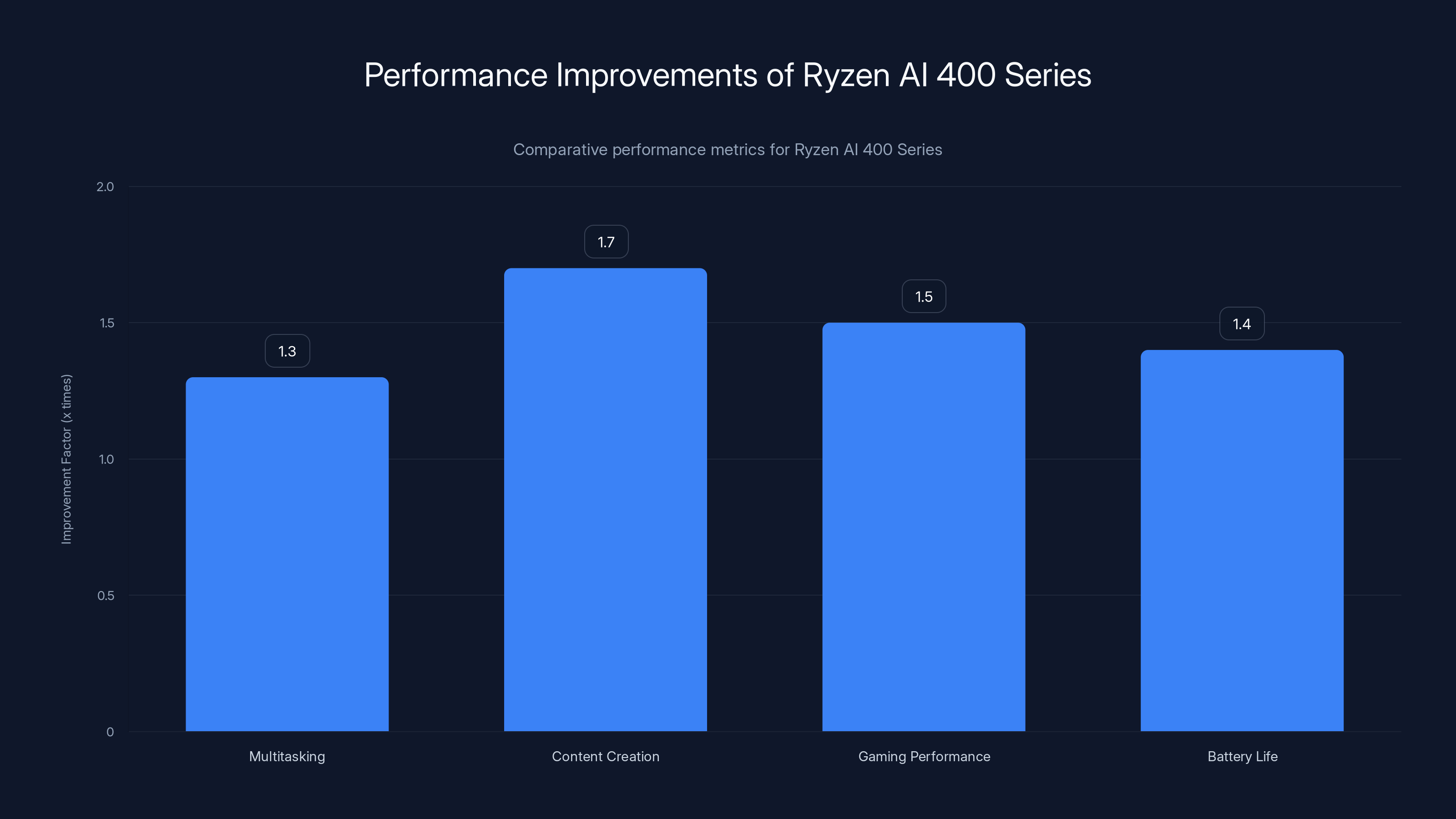 Performance Improvements of Ryzen AI 400 Series