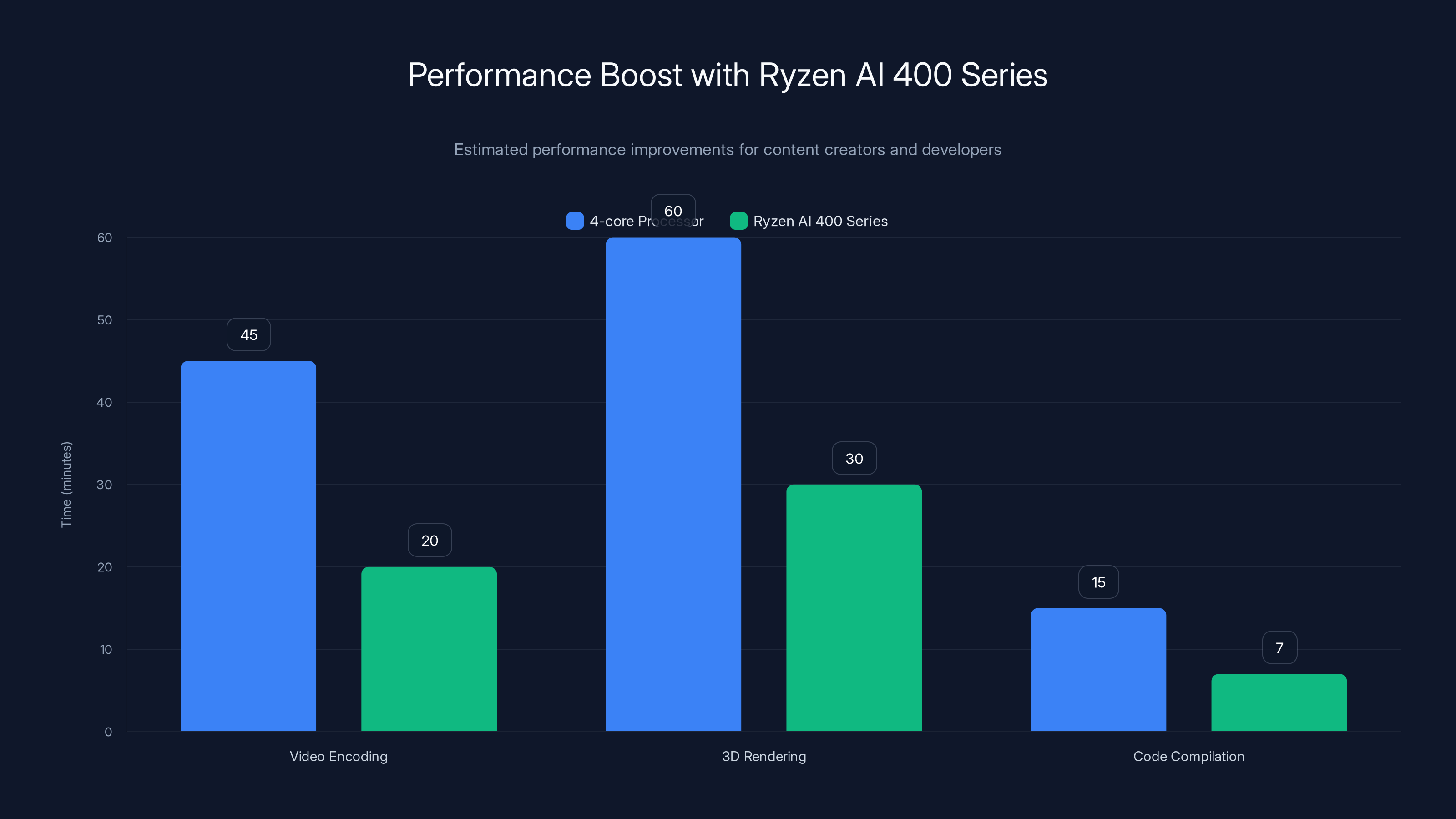 Performance Boost with Ryzen AI 400 Series