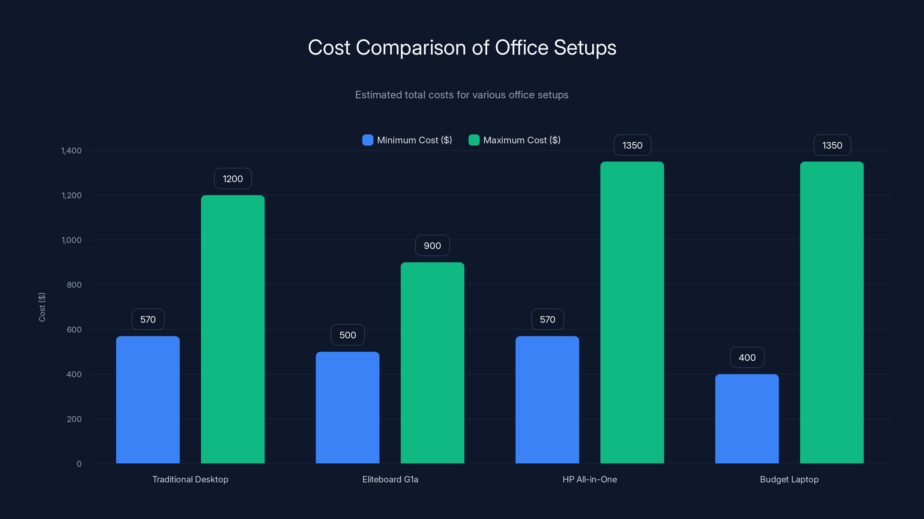 Cost Comparison of Office Setups