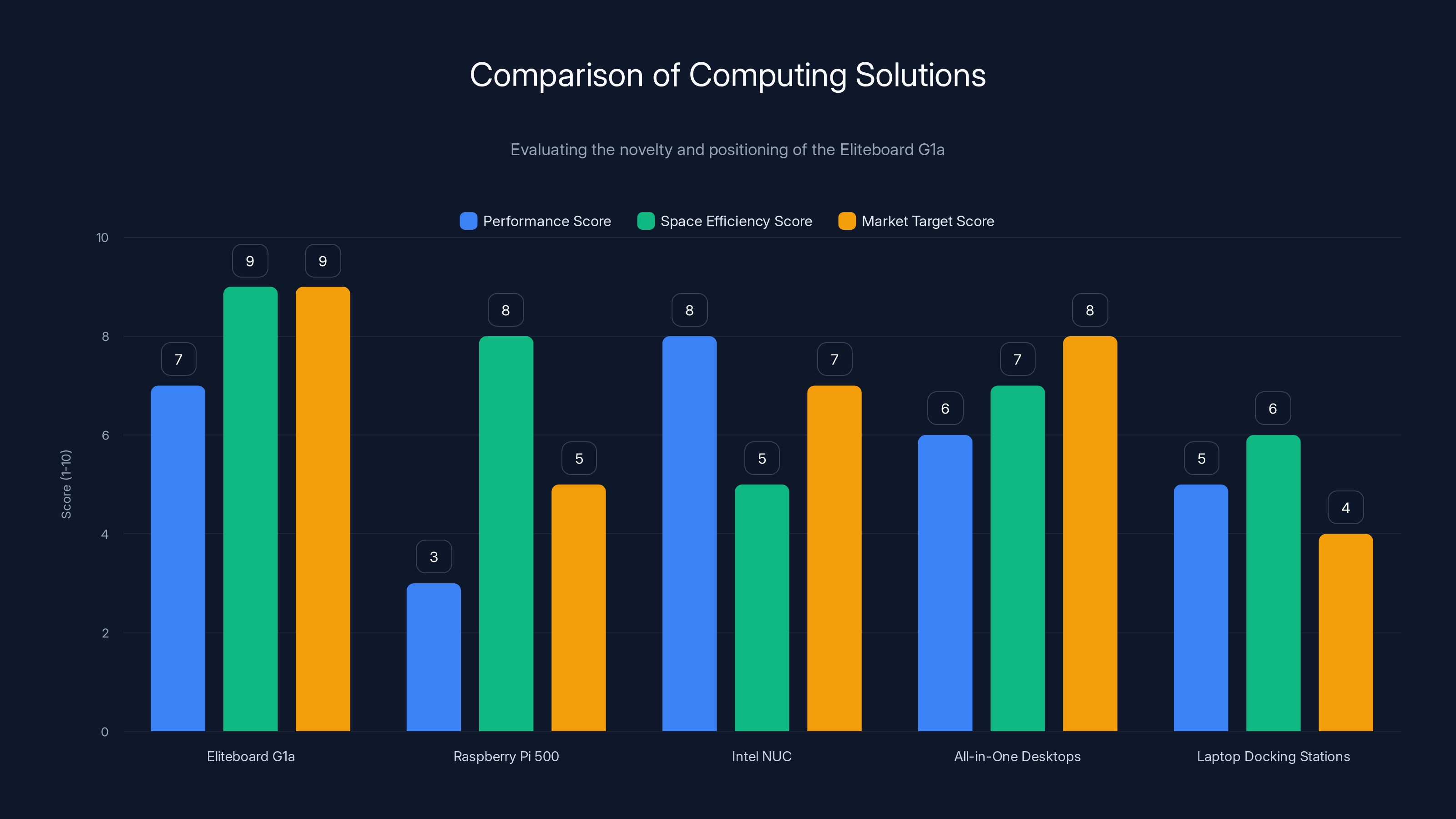 Comparison of Computing Solutions