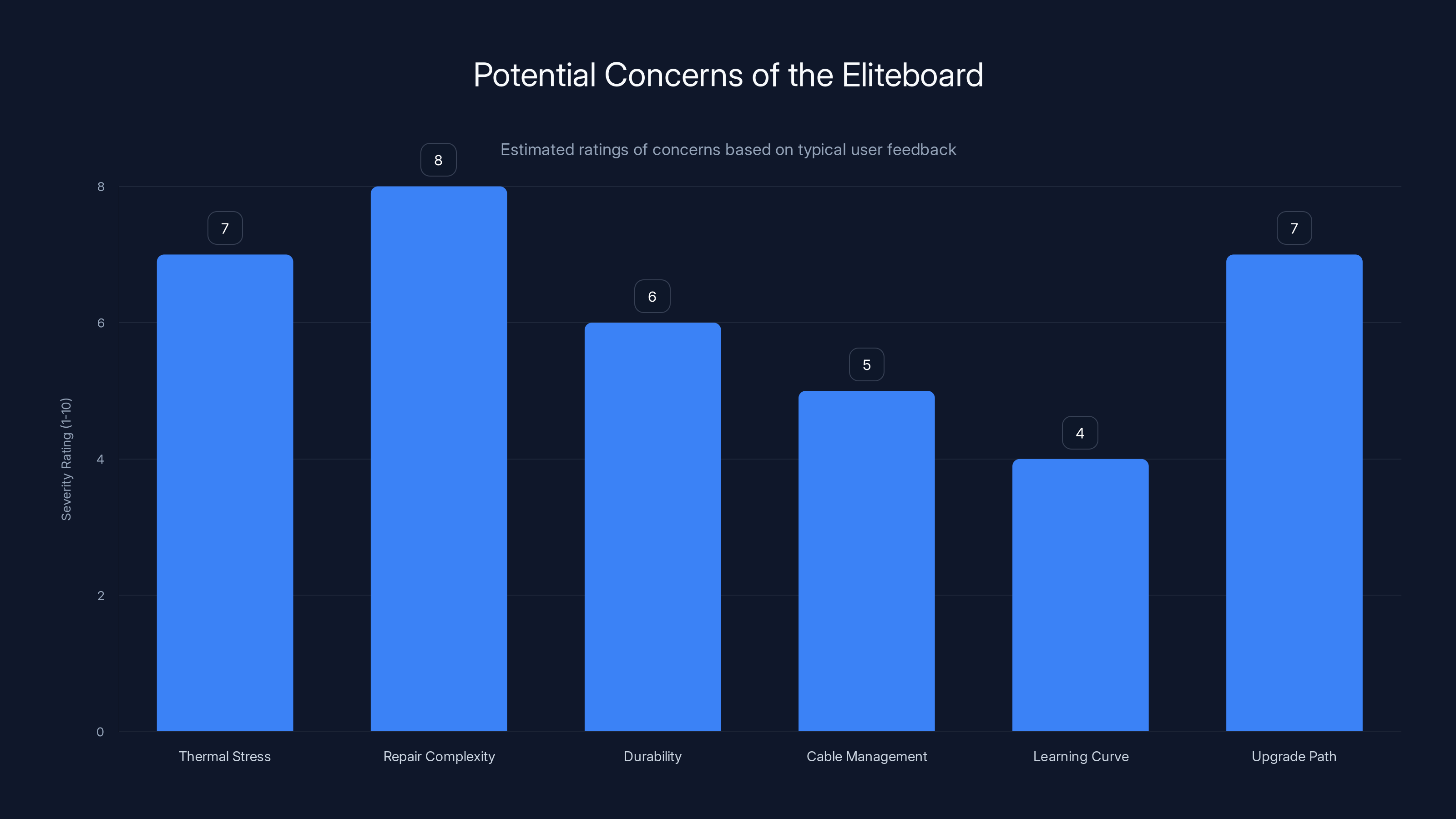 Potential Concerns of the Eliteboard