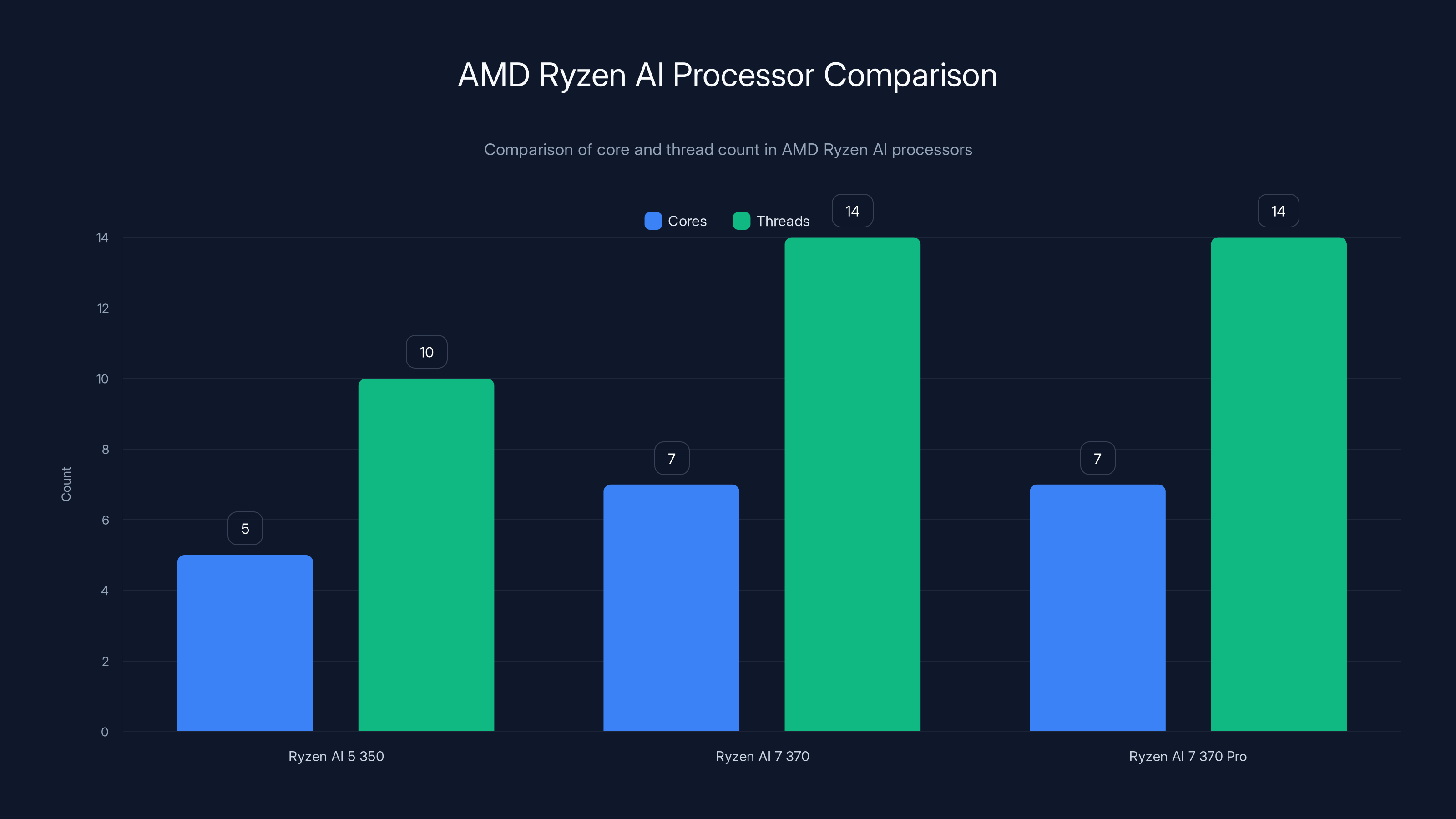 AMD Ryzen AI Processor Comparison